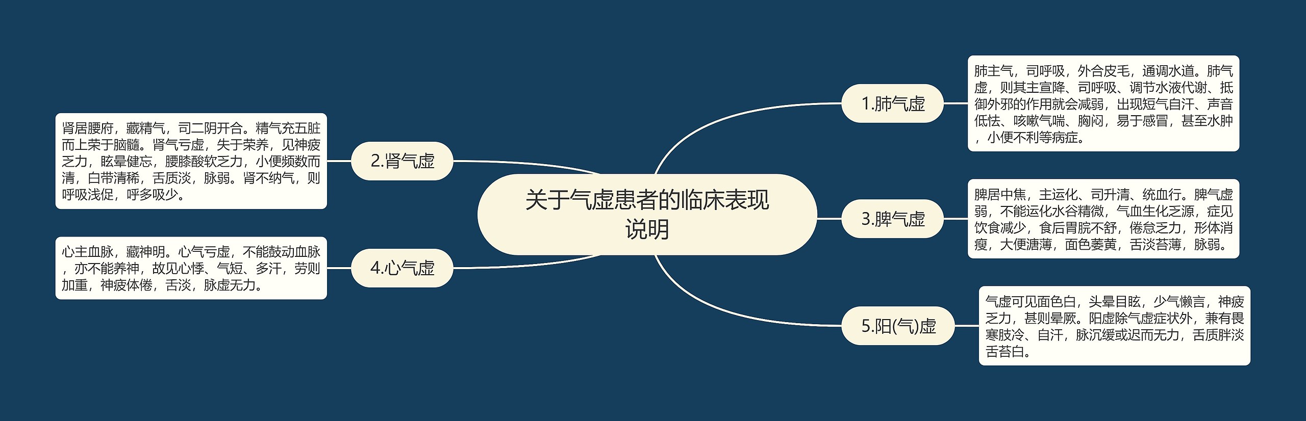 关于气虚患者的临床表现说明