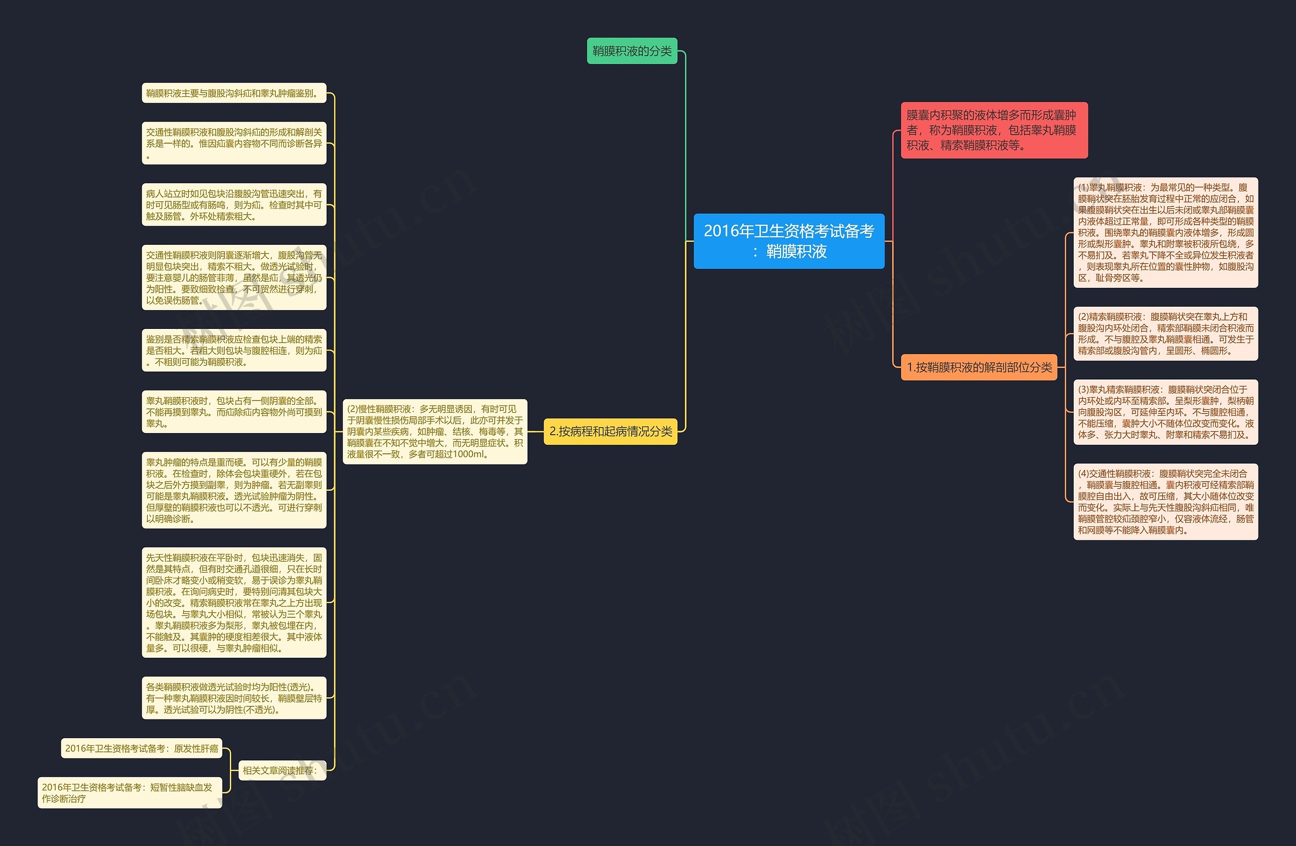2016年卫生资格考试备考：鞘膜积液思维导图