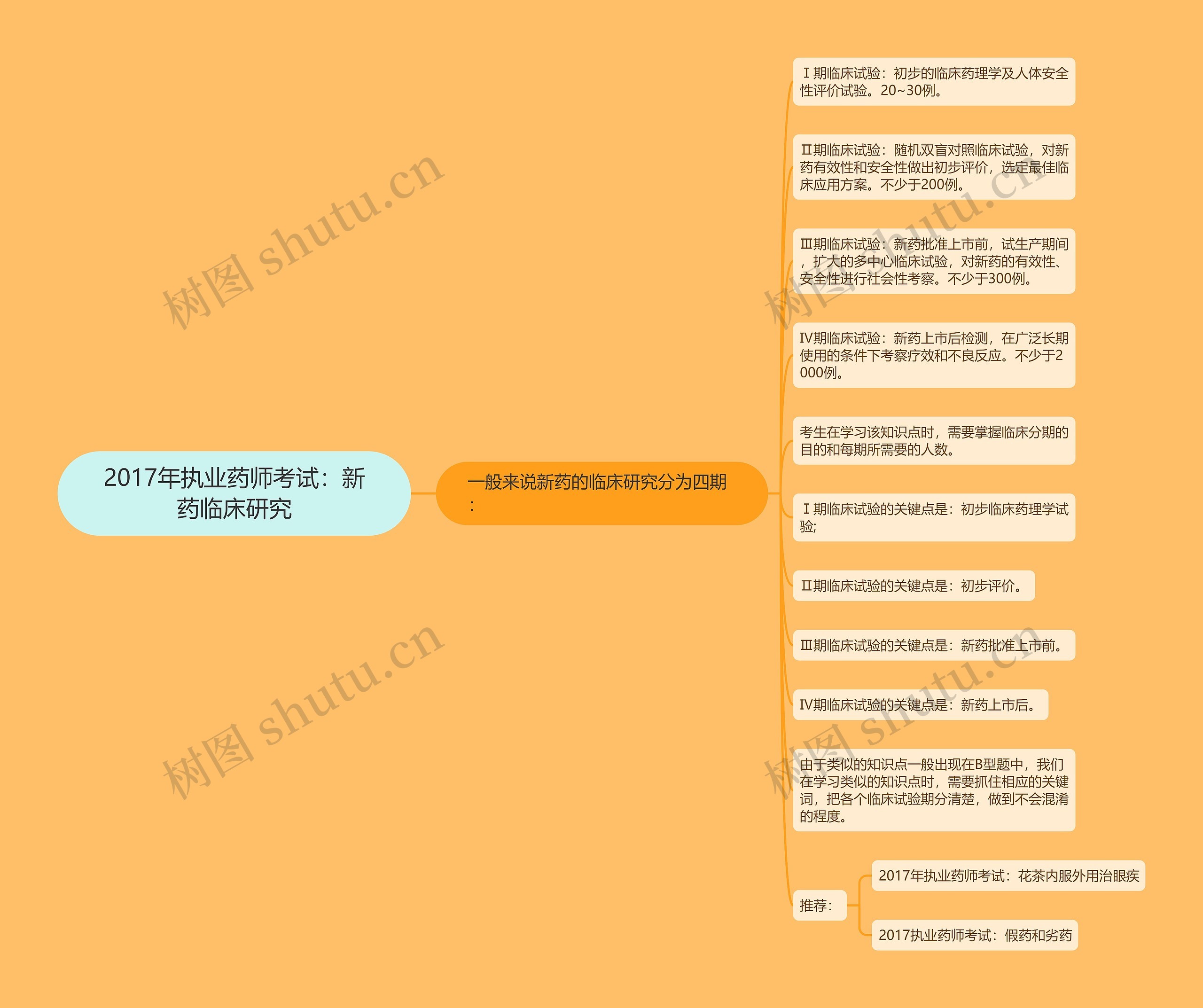 2017年执业药师考试：新药临床研究