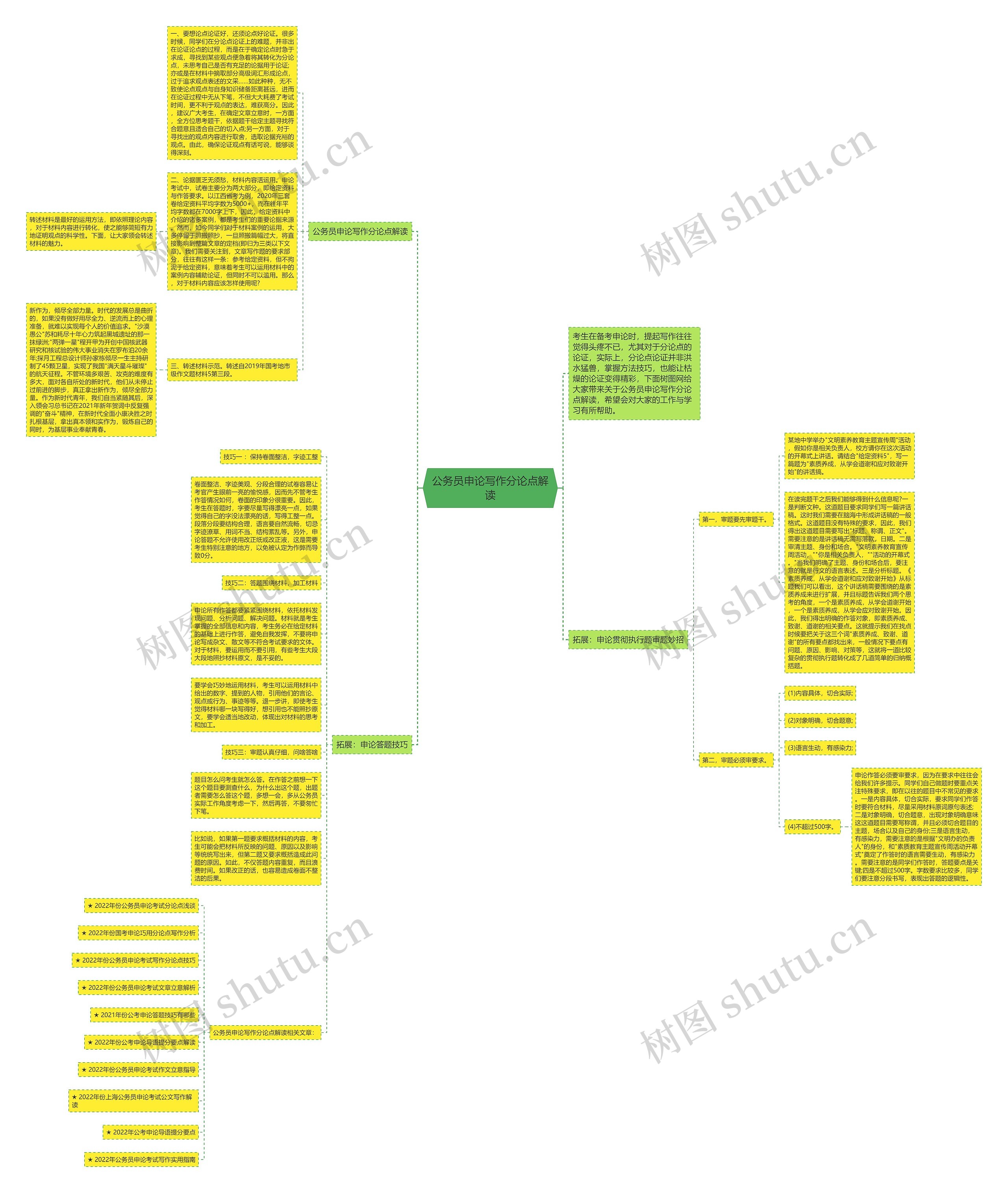 公务员申论写作分论点解读思维导图