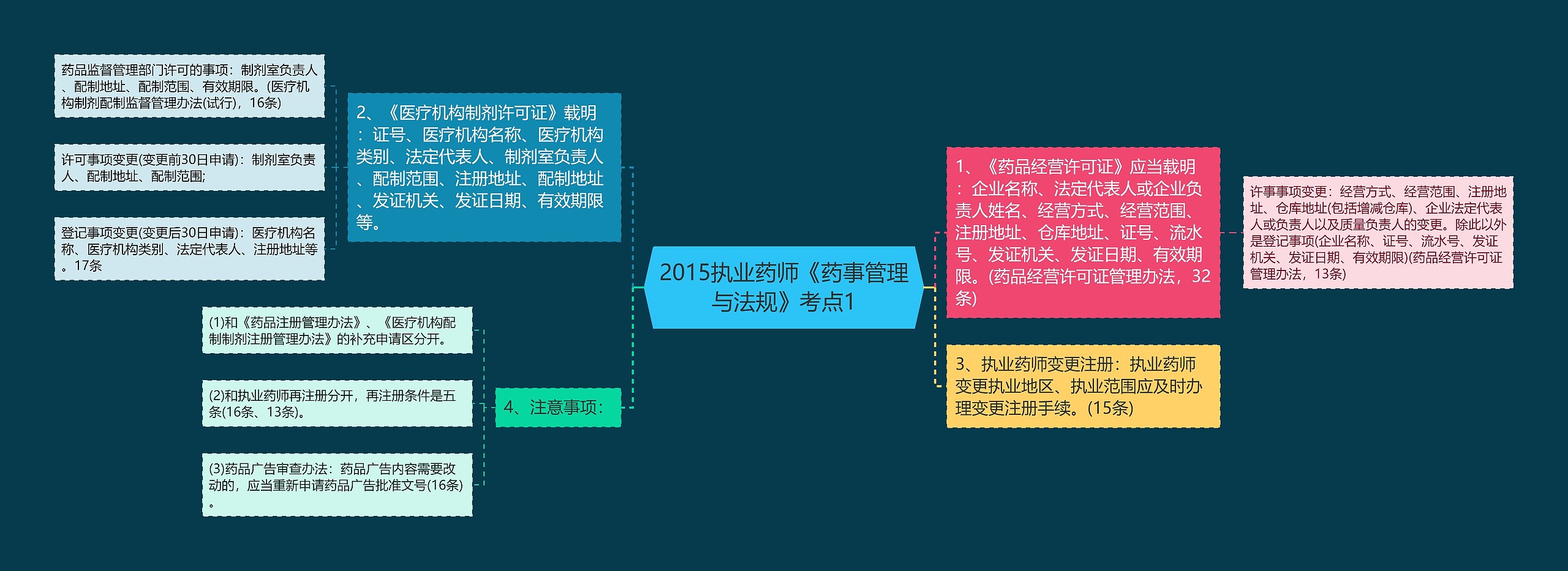 2015执业药师《药事管理与法规》考点1思维导图