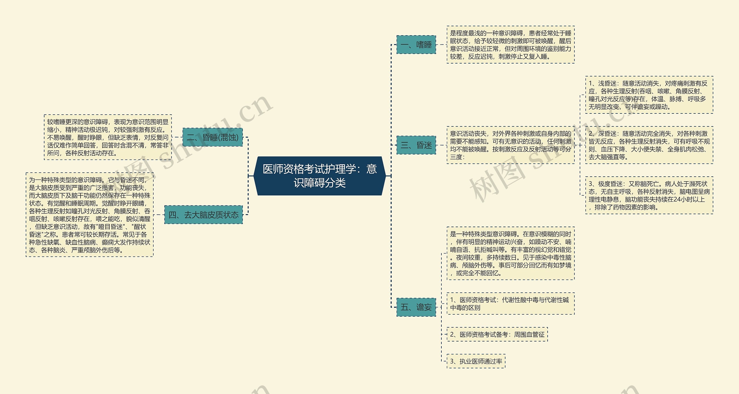 医师资格考试护理学：意识障碍分类