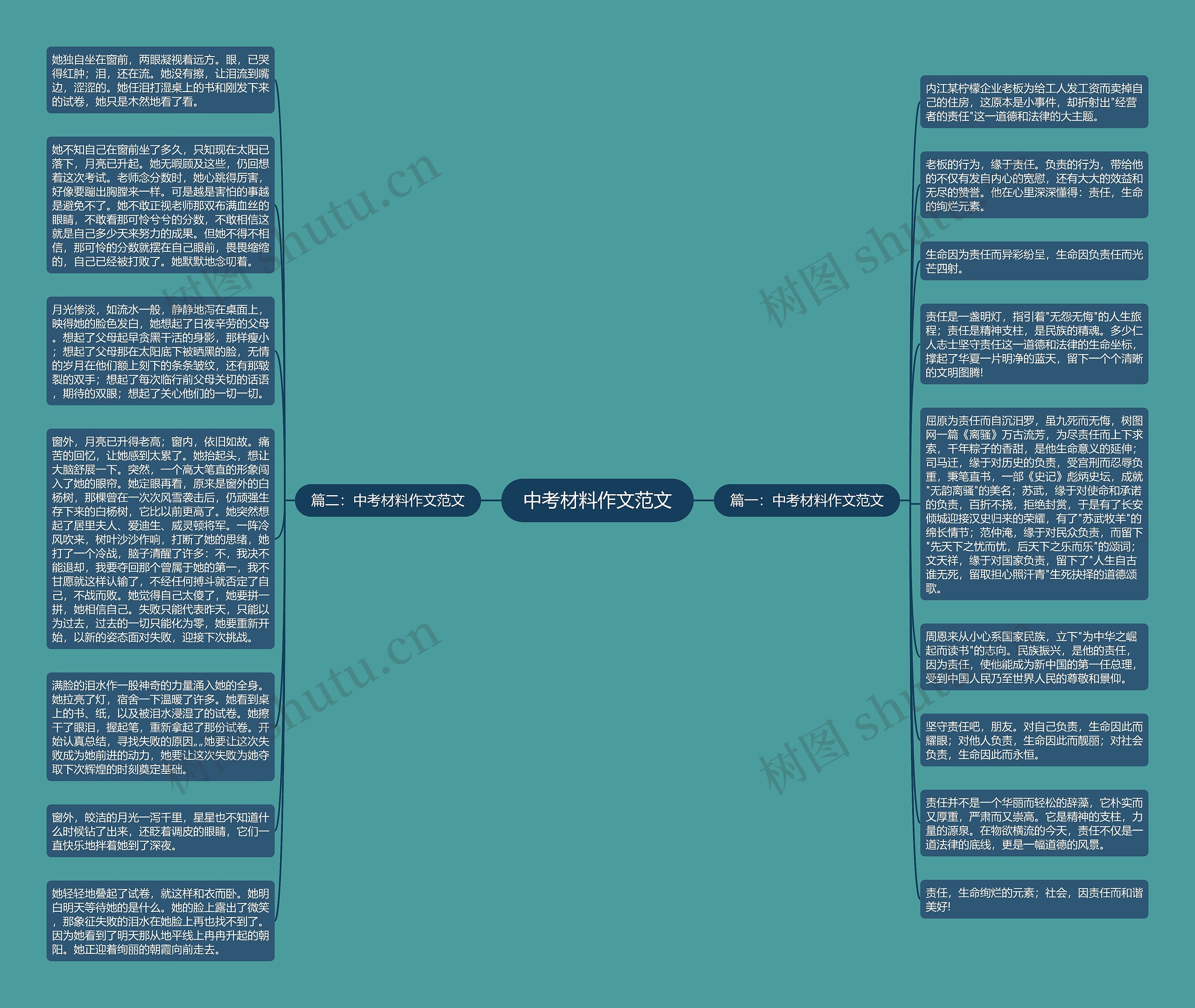 中考材料作文范文思维导图