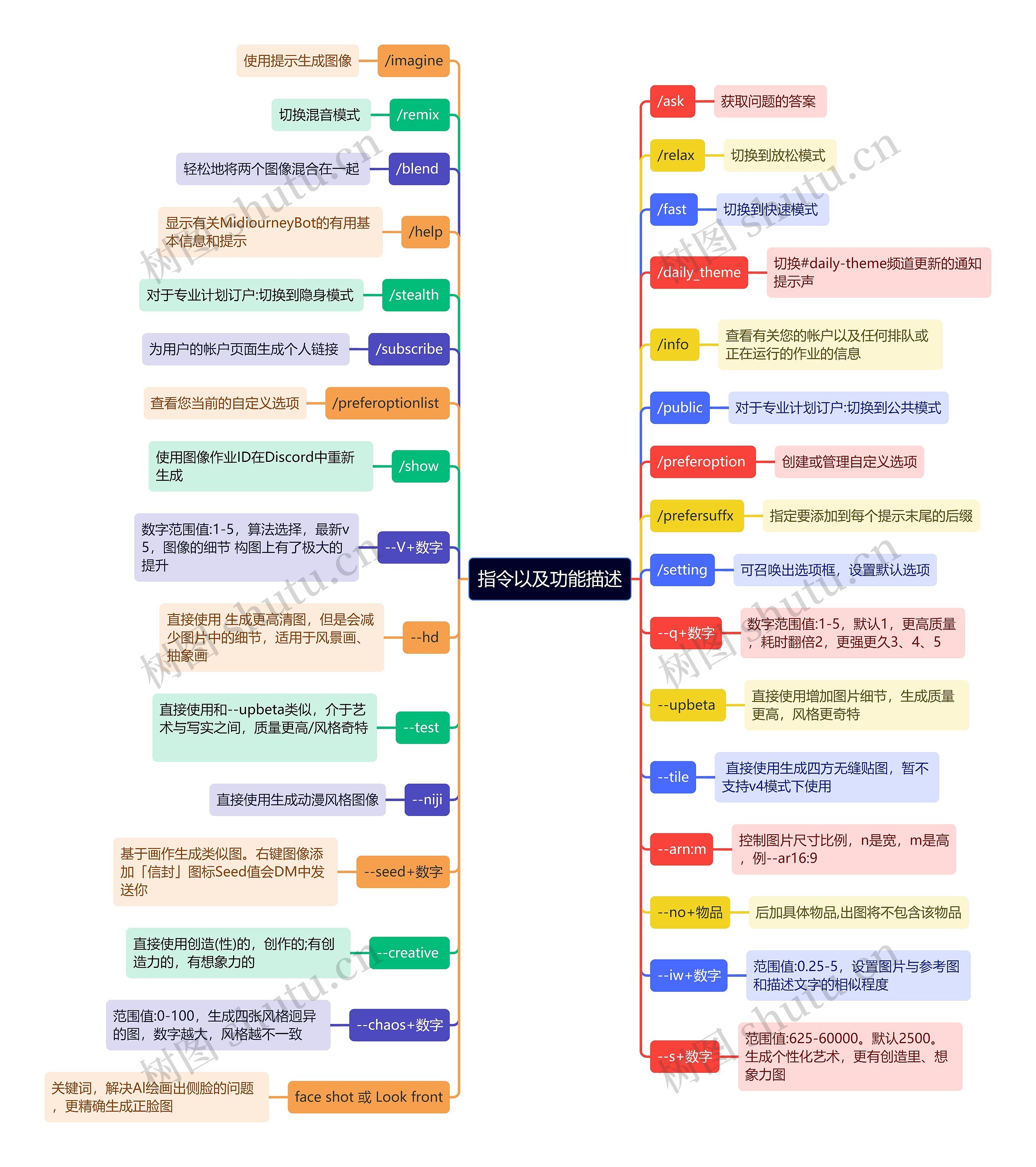 指令以及功能描述思维导图