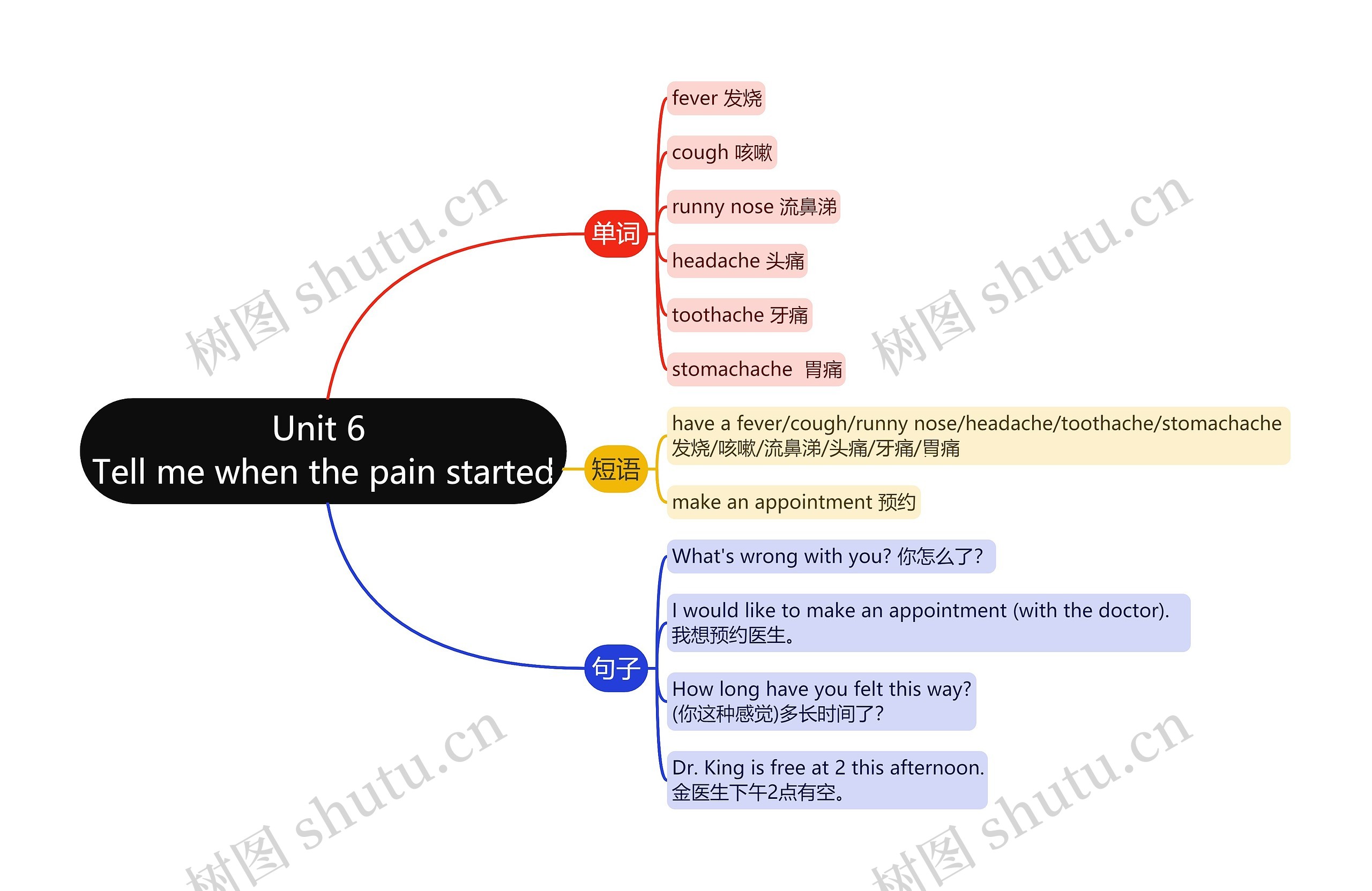 Unit 6 Tell me when the pain started思维导图