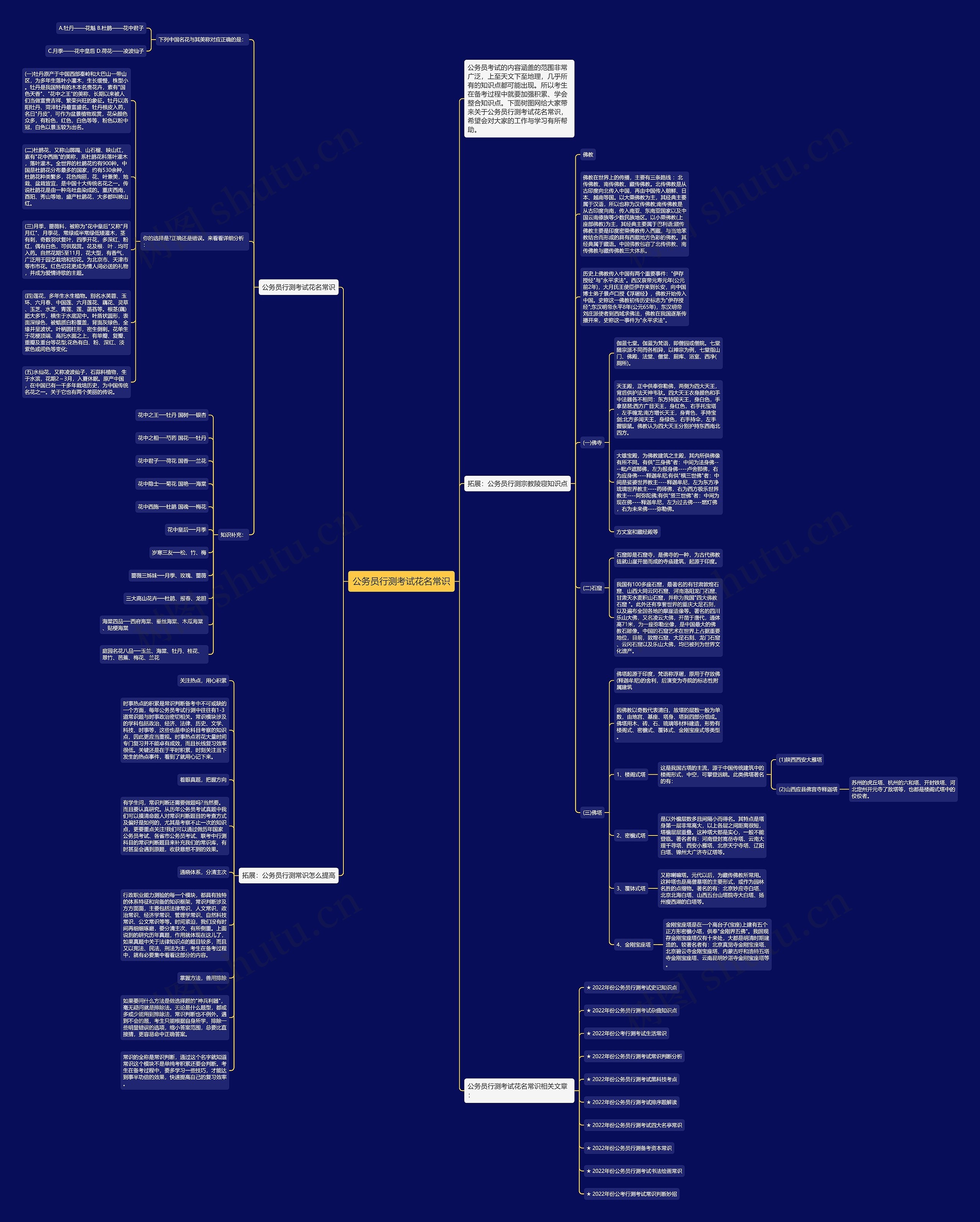 公务员行测考试花名常识思维导图