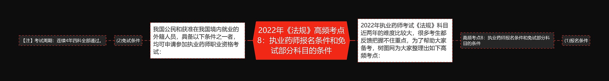 2022年《法规》高频考点8：执业药师报名条件和免试部分科目的条件思维导图