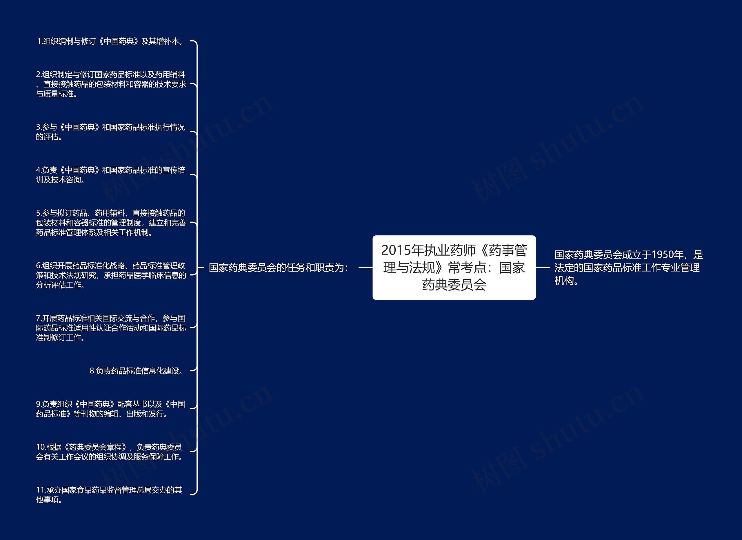 2015年执业药师《药事管理与法规》常考点：国家药典委员会思维导图