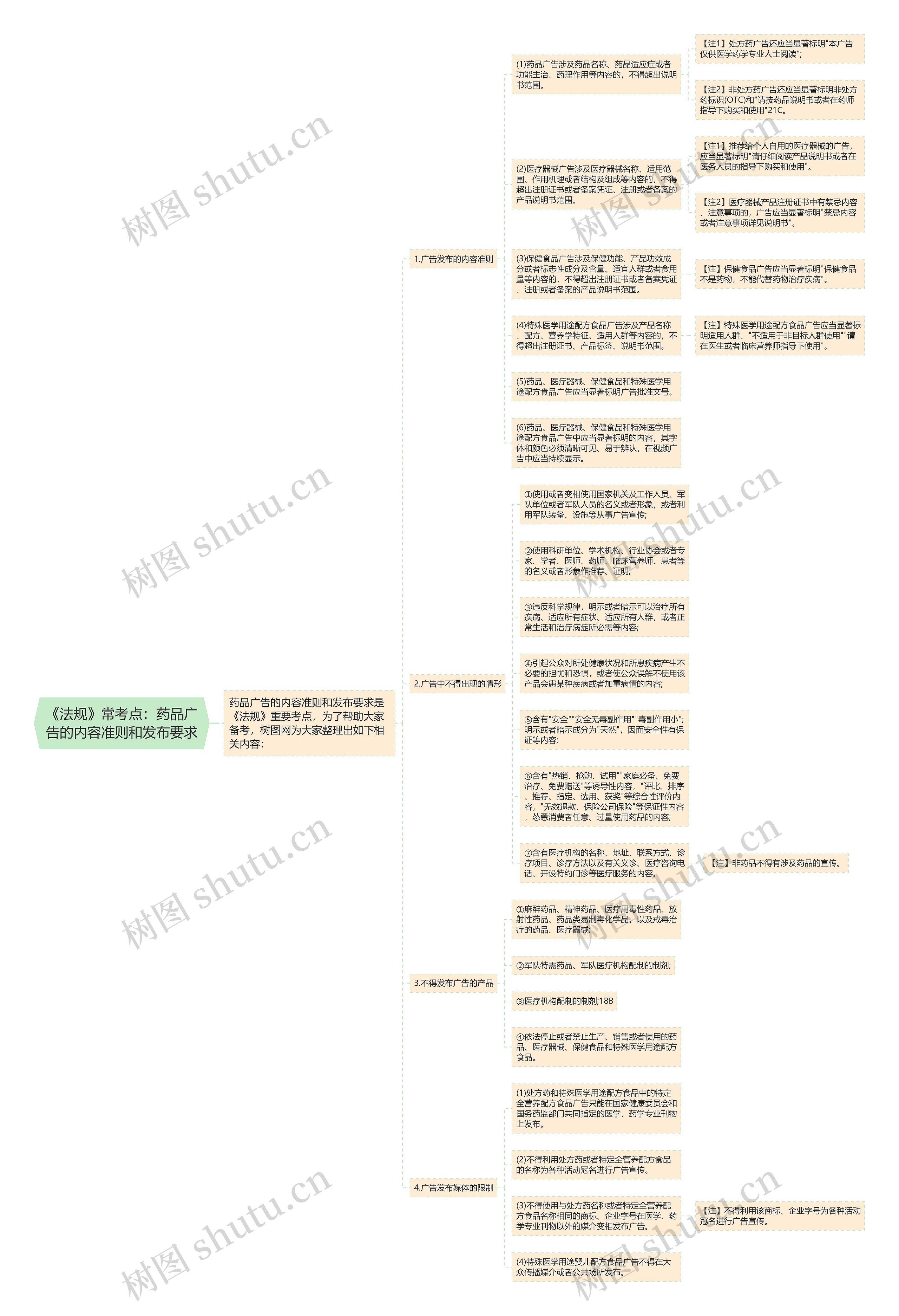 《法规》常考点：药品广告的内容准则和发布要求思维导图