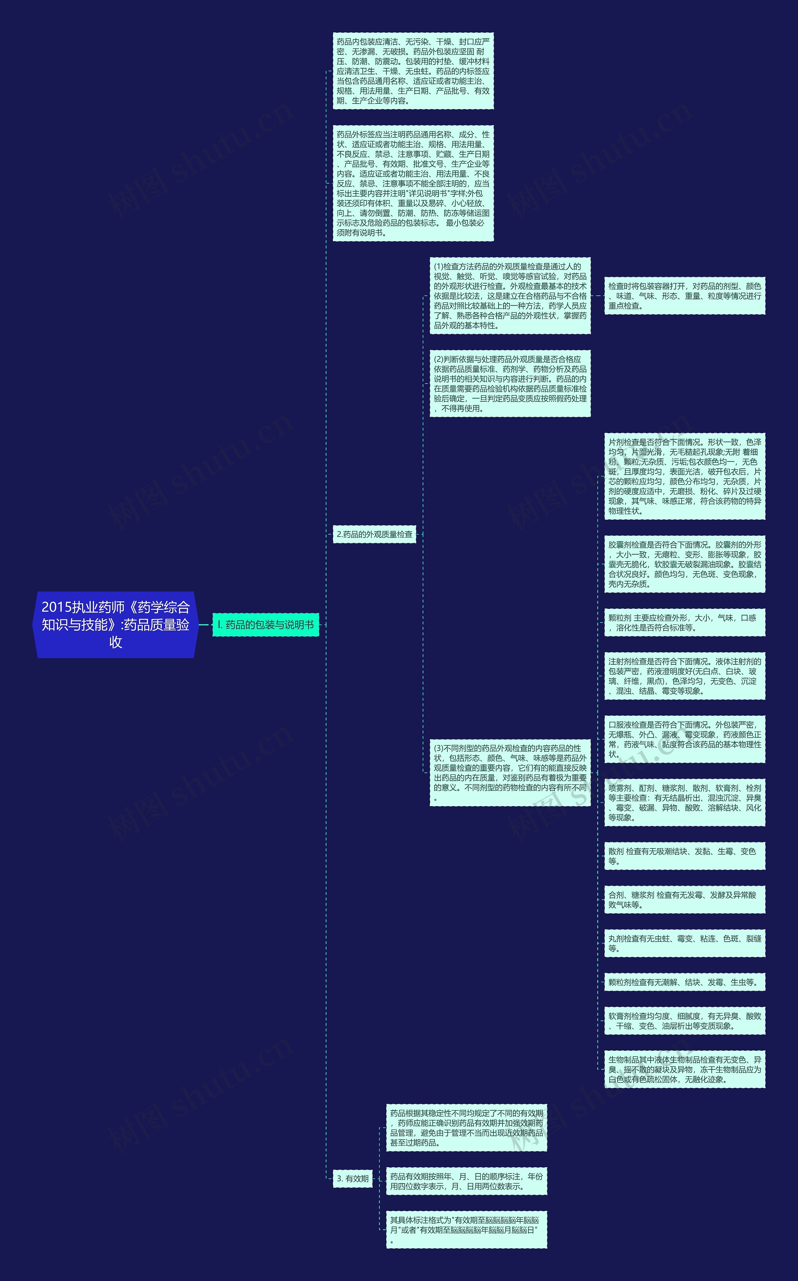 2015执业药师《药学综合知识与技能》:药品质量验收思维导图