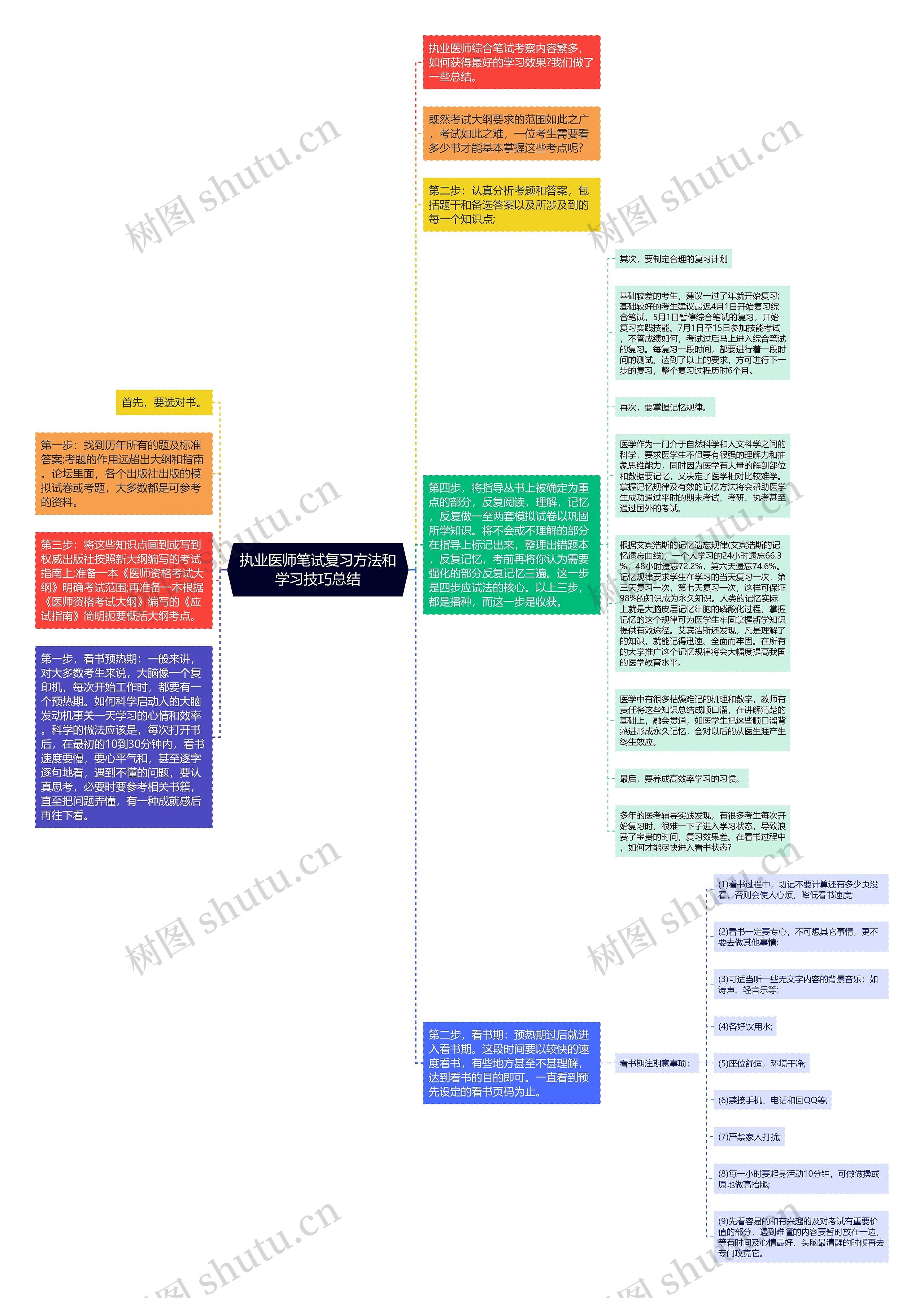 执业医师笔试复习方法和学习技巧总结思维导图