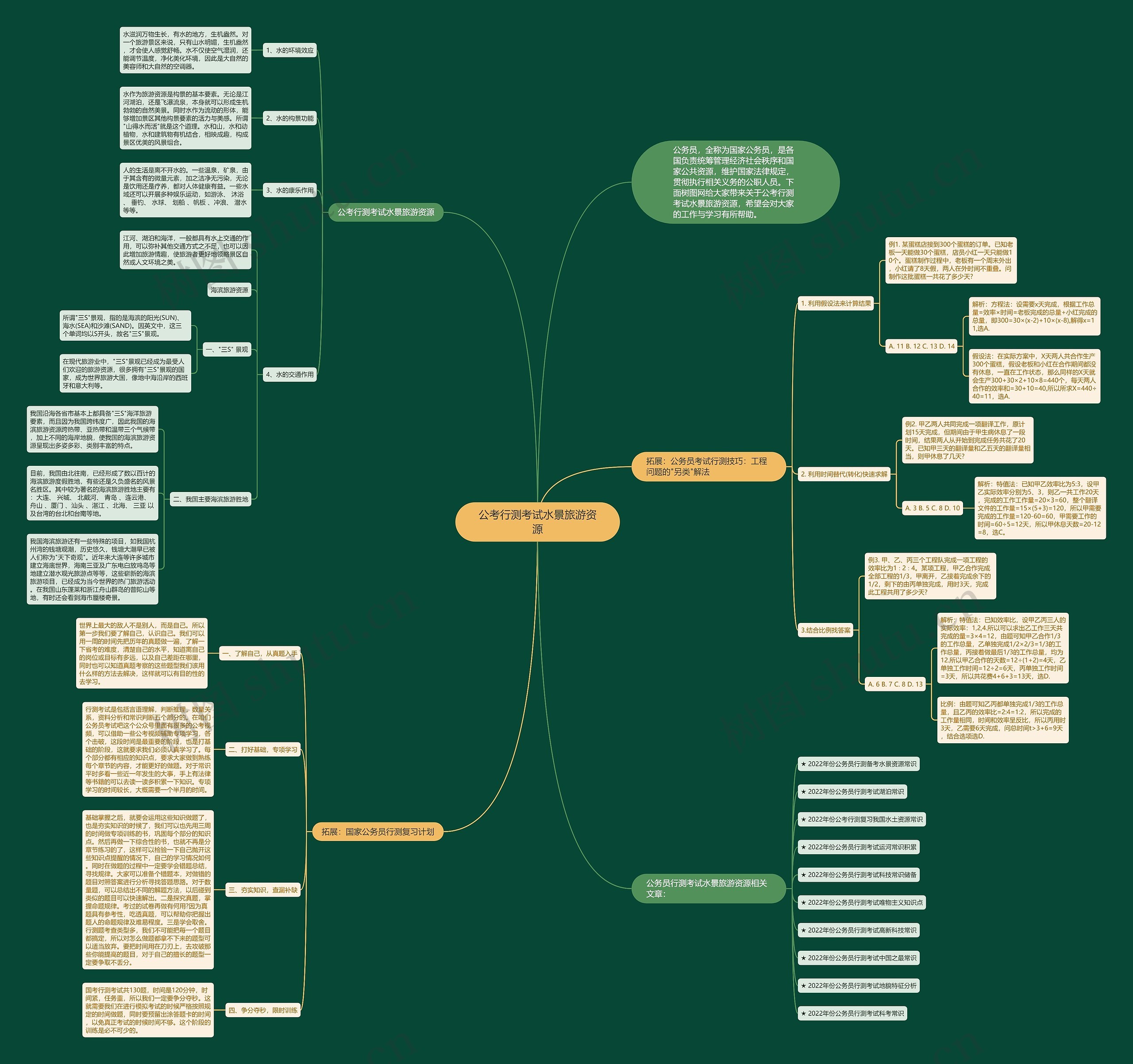 公考行测考试水景旅游资源思维导图