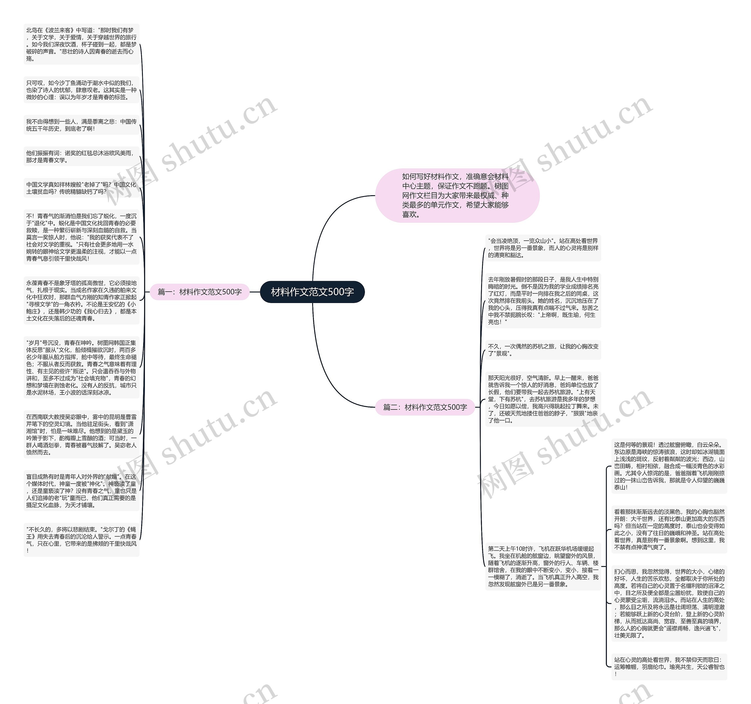 材料作文范文500字思维导图