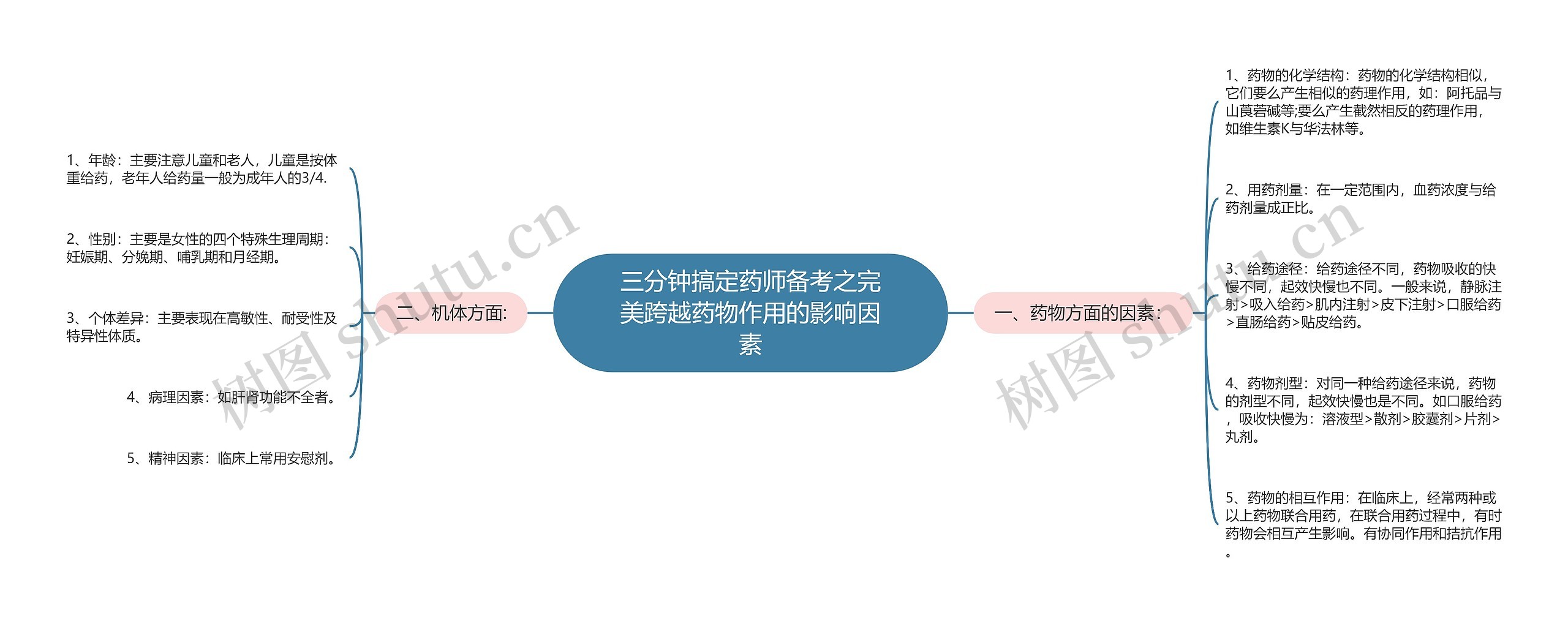 三分钟搞定药师备考之完美跨越药物作用的影响因素思维导图