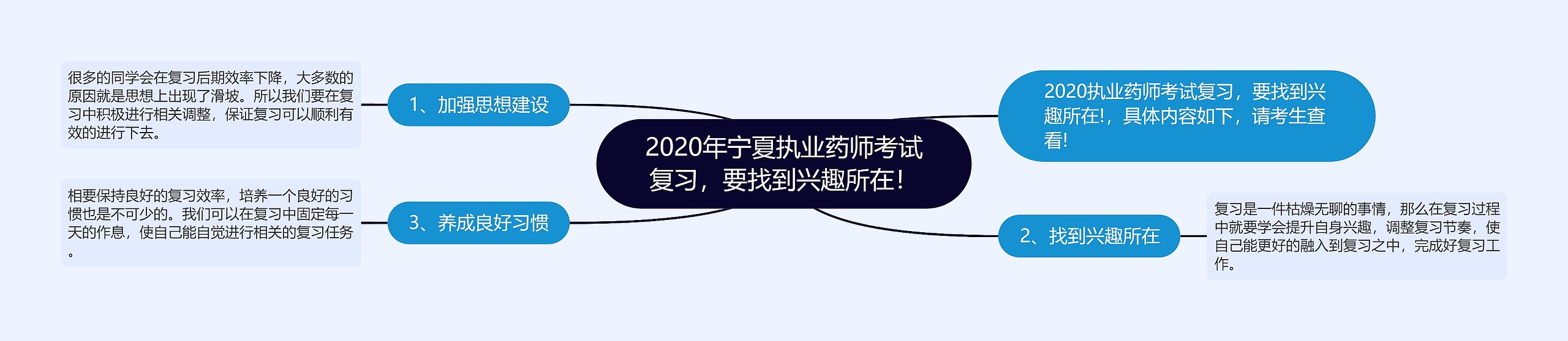 2020年宁夏执业药师考试复习，要找到兴趣所在！