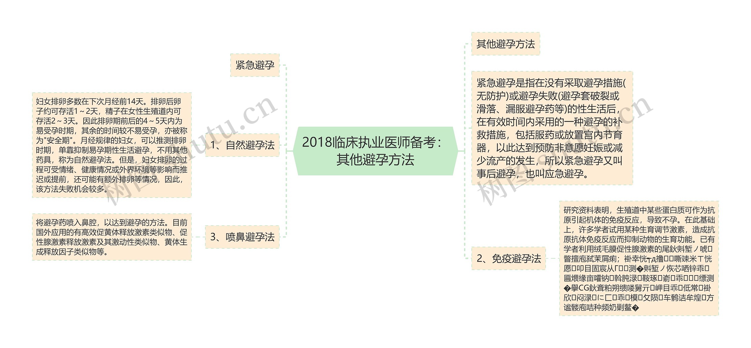 2018临床执业医师备考：其他避孕方法思维导图