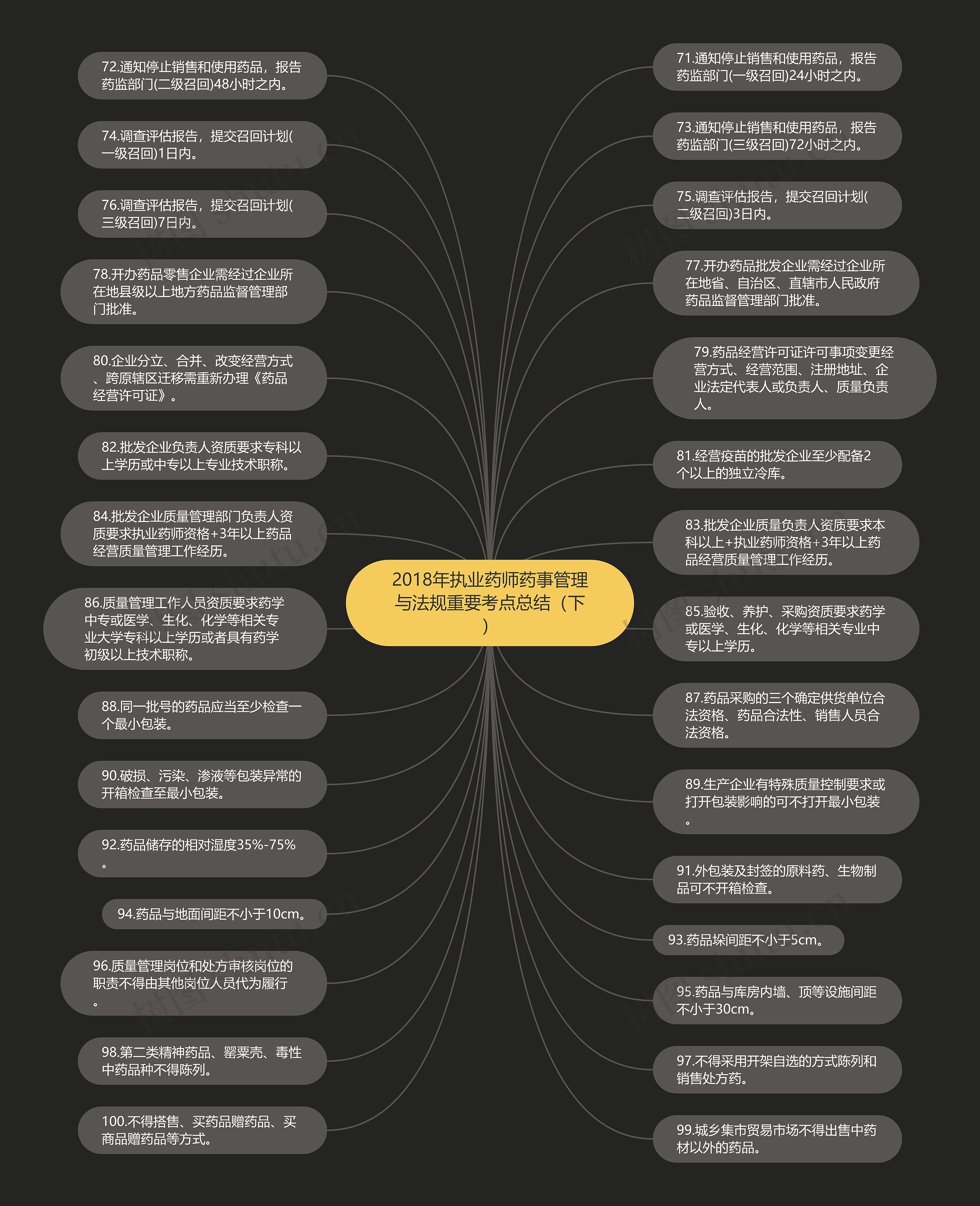 2018年执业药师药事管理与法规重要考点总结（下）思维导图