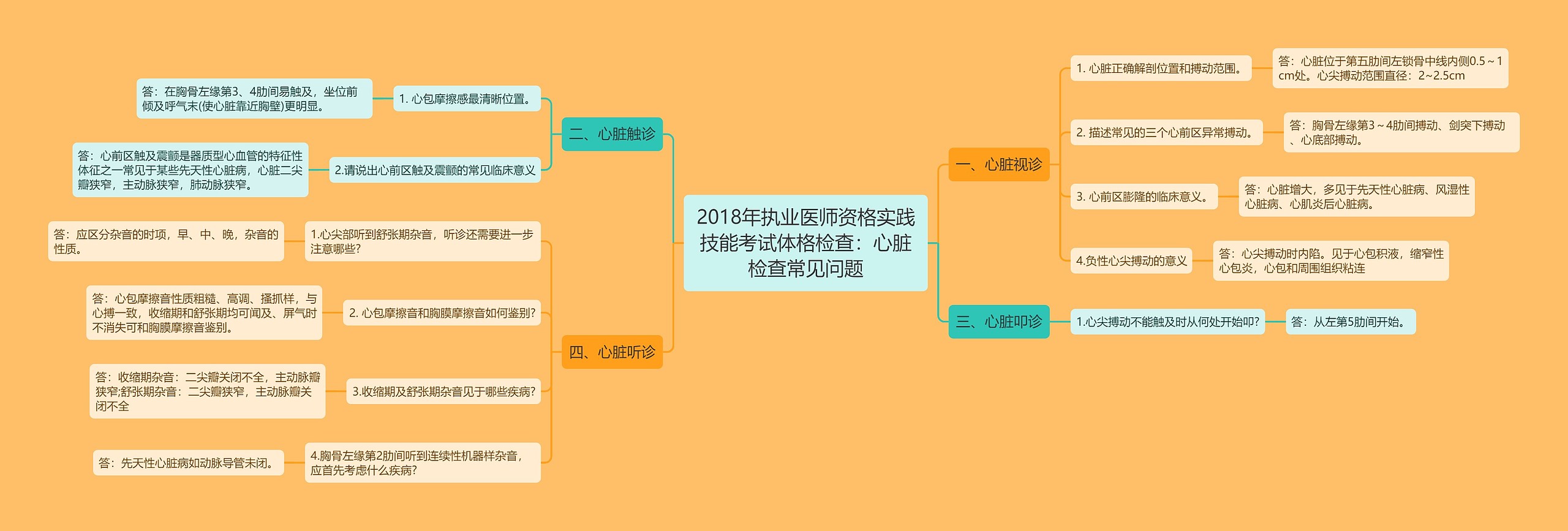 2018年执业医师资格实践技能考试体格检查：心脏检查常见问题思维导图