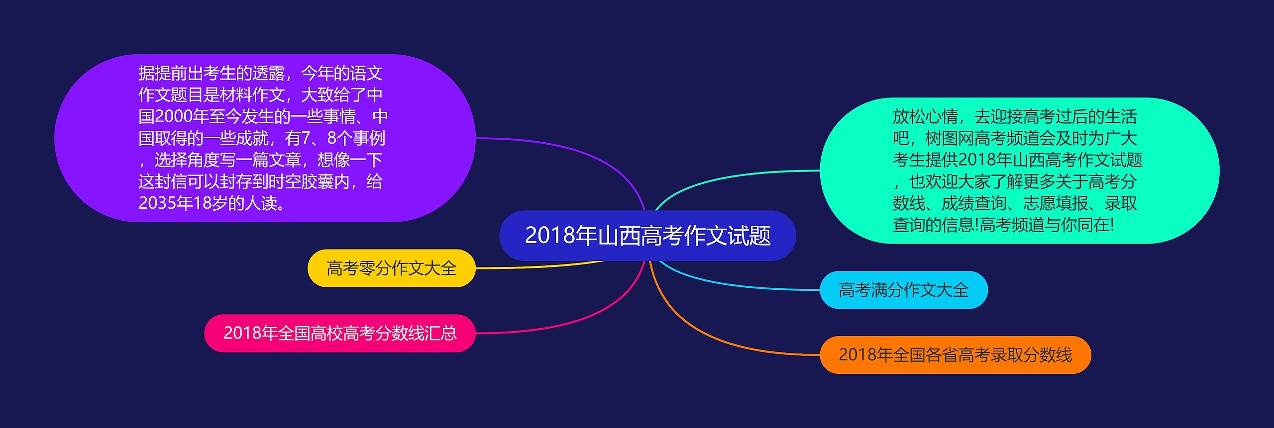 2018年山西高考作文试题思维导图