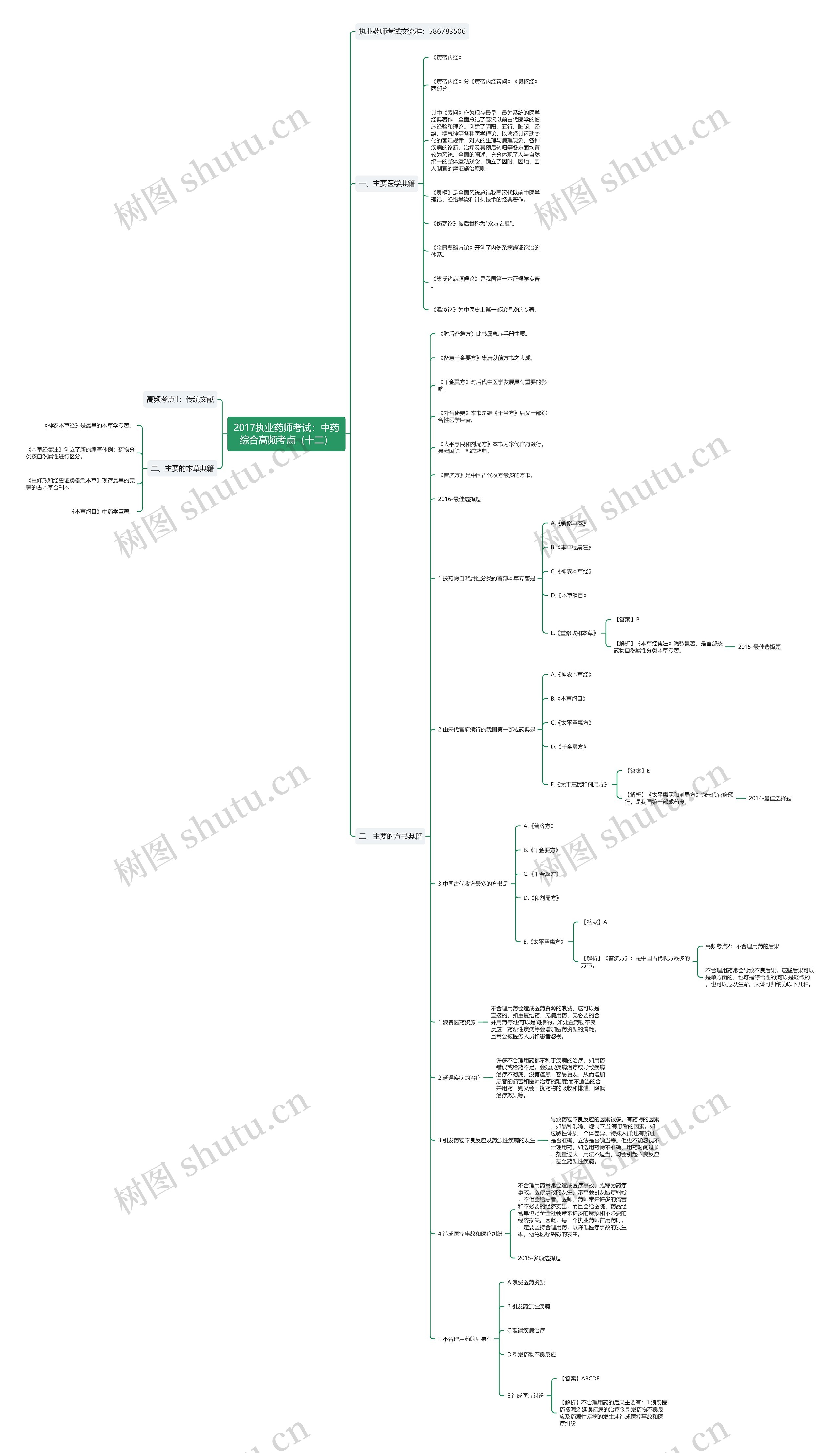 2017执业药师考试：中药综合高频考点（十二）思维导图