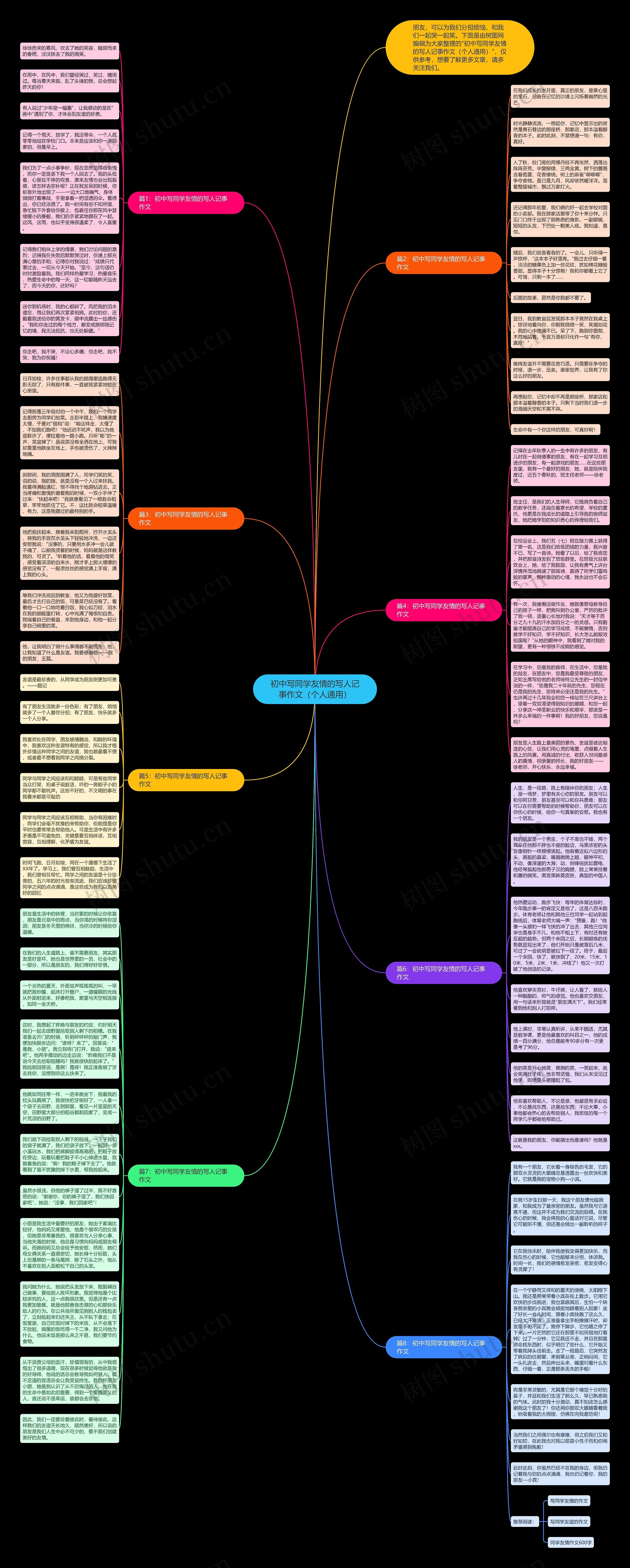 初中写同学友情的写人记事作文（个人通用）思维导图
