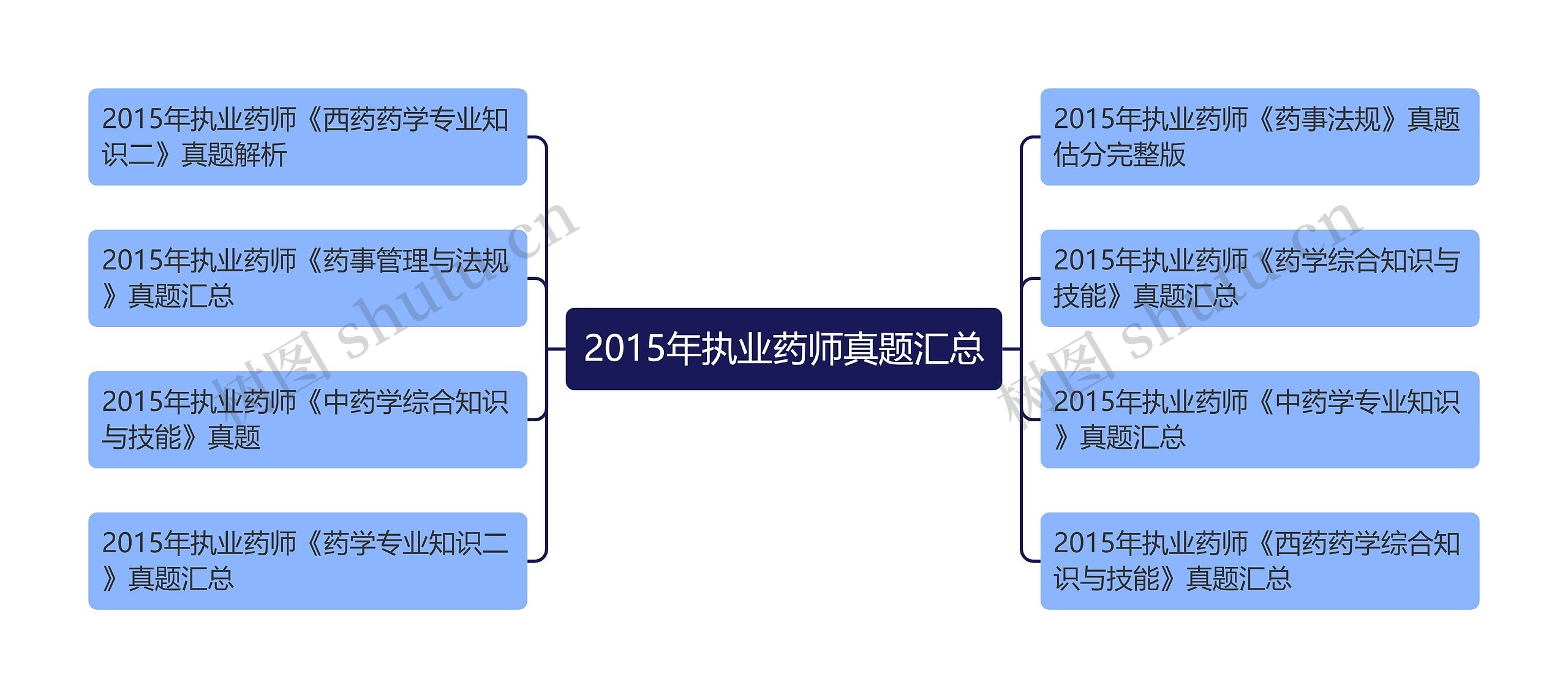 2015年执业药师真题汇总思维导图