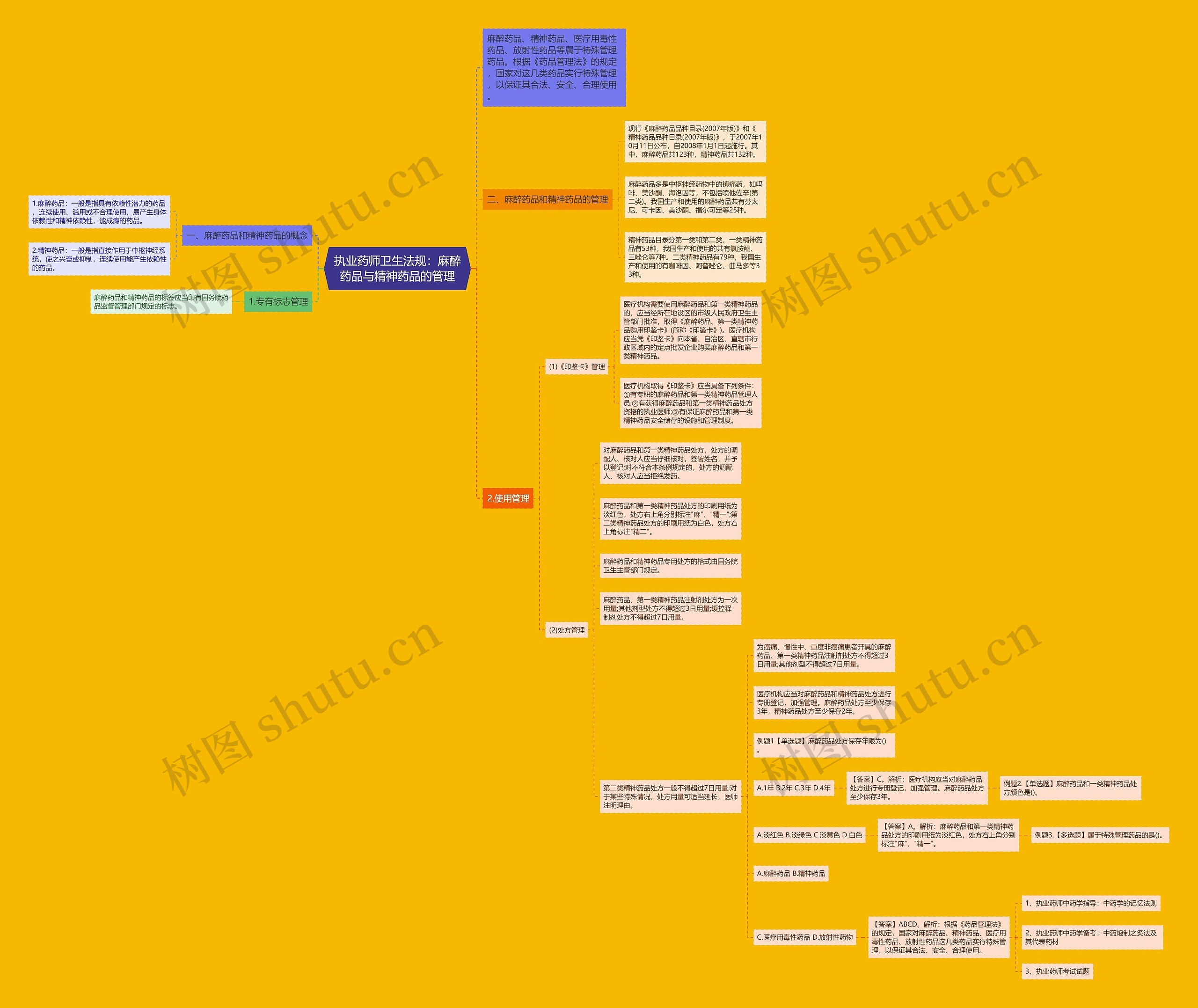 执业药师卫生法规：麻醉药品与精神药品的管理思维导图