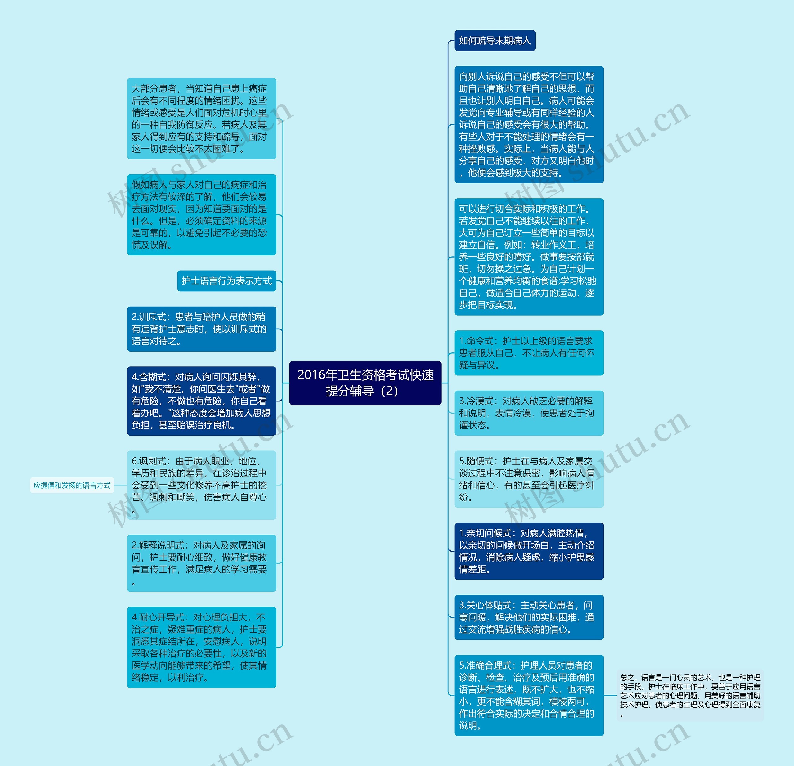 2016年卫生资格考试快速提分辅导（2）思维导图