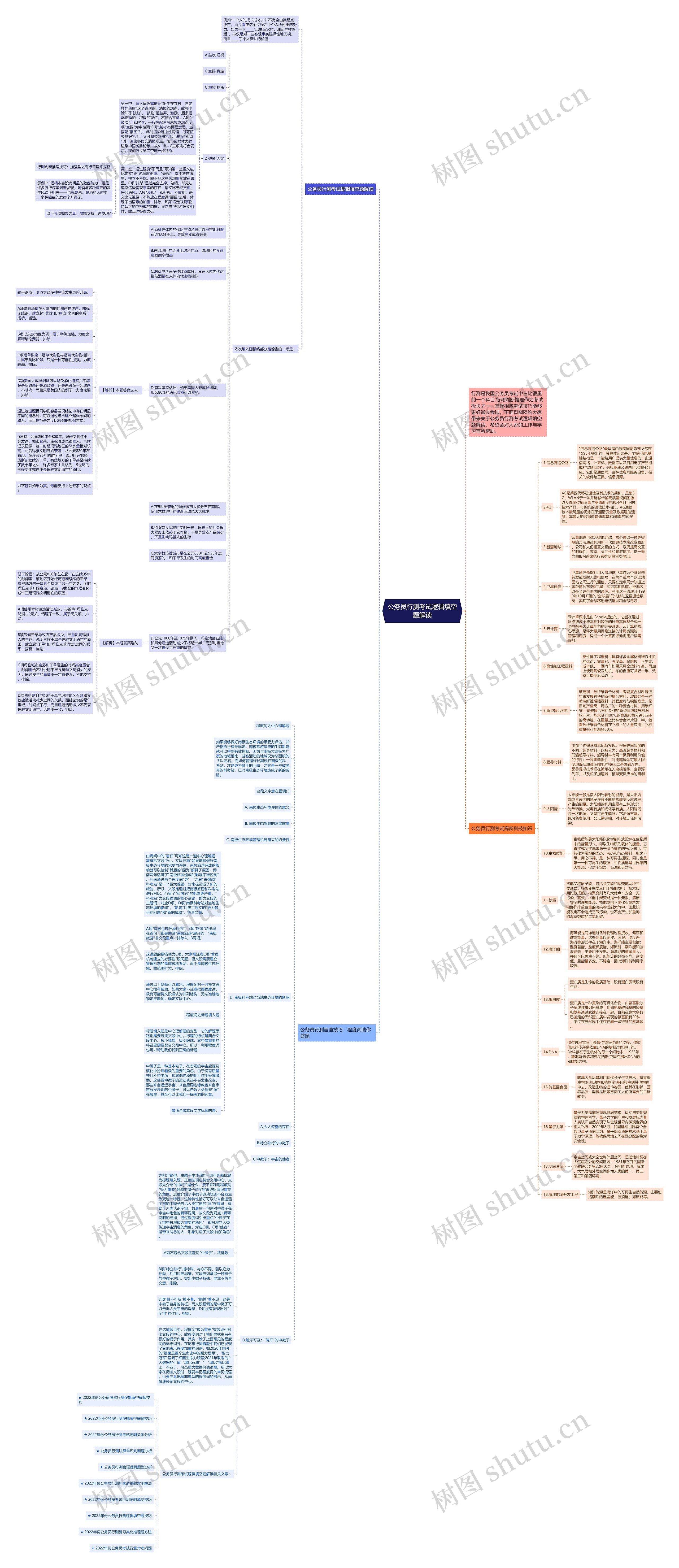 公务员行测考试逻辑填空题解读思维导图