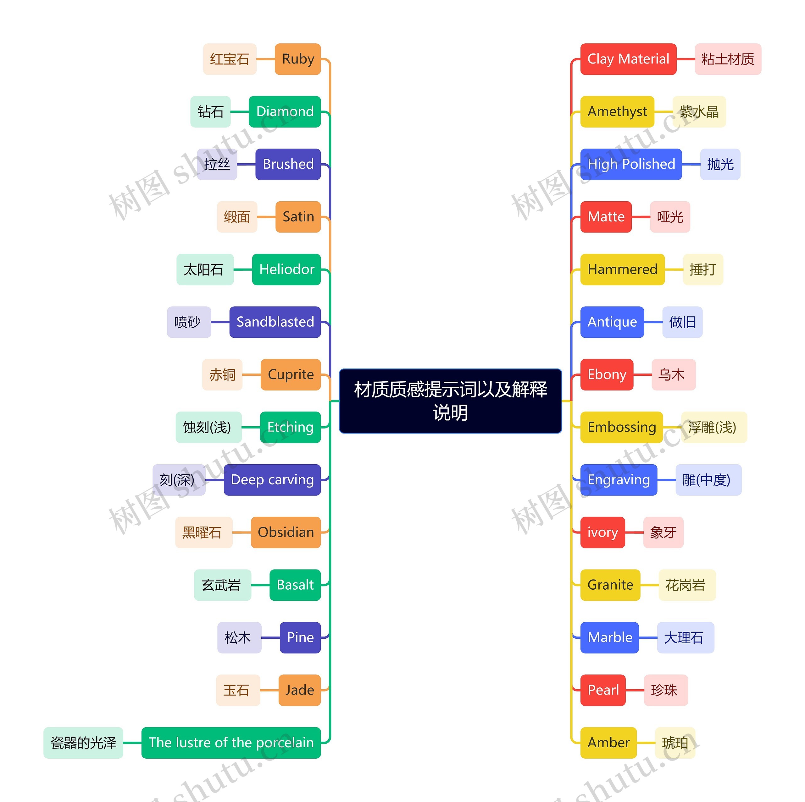 材质质感提示词以及解释说明思维导图