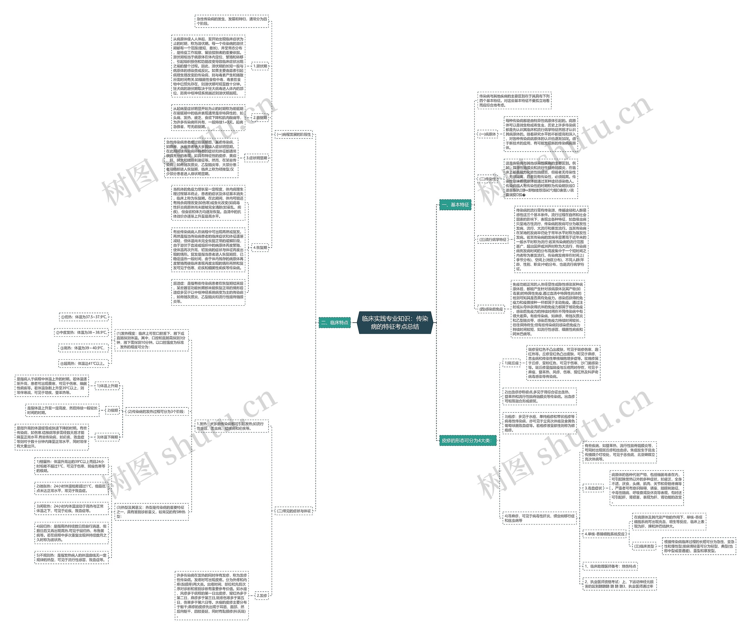临床实践专业知识：传染病的特征考点总结思维导图
