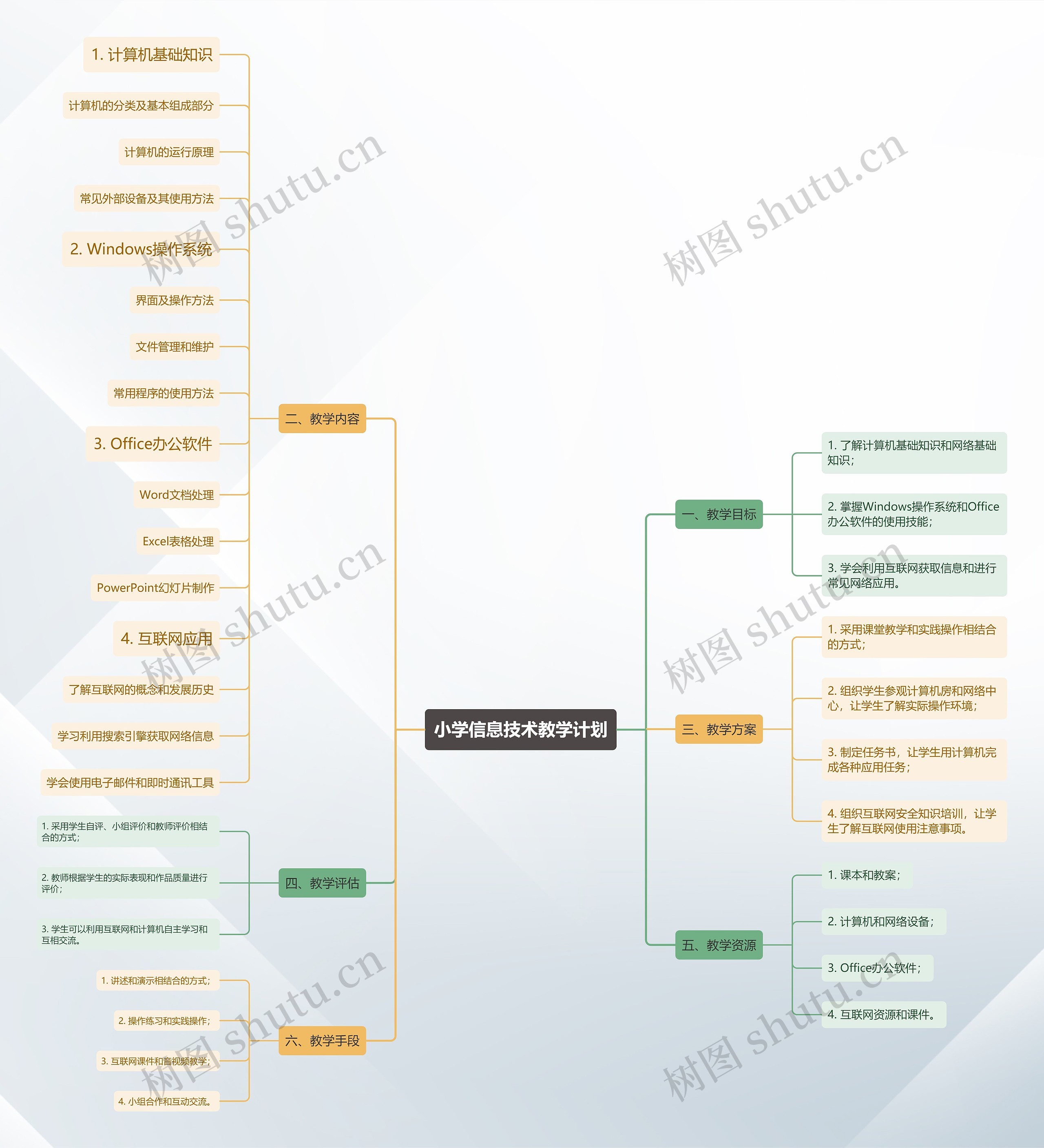 小学信息技术教学计划思维导图
