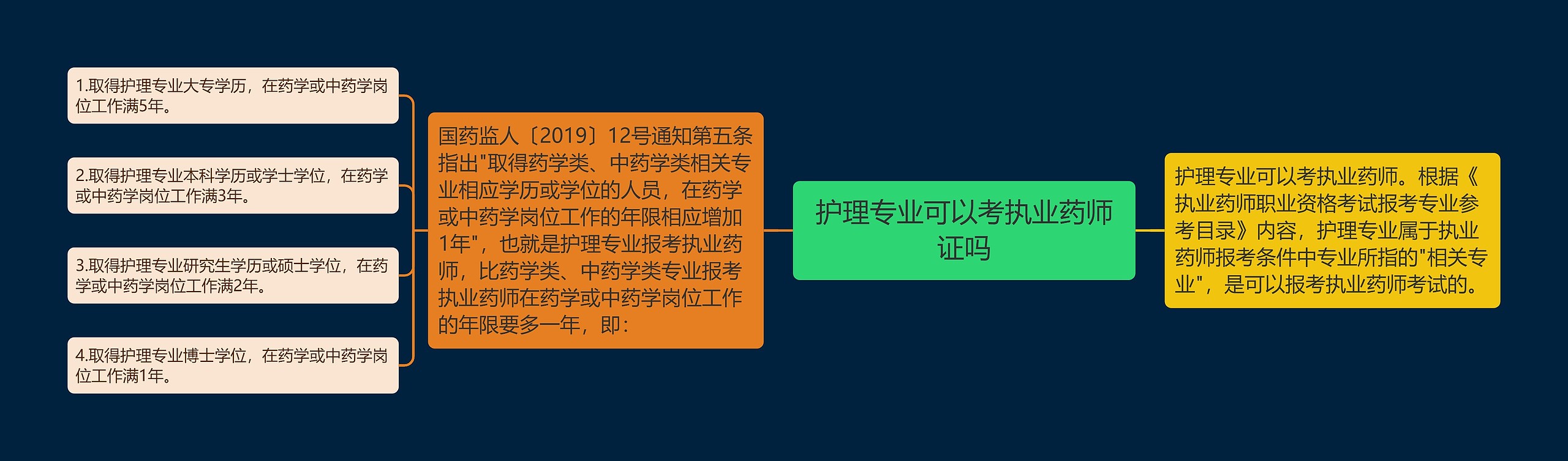 护理专业可以考执业药师证吗思维导图