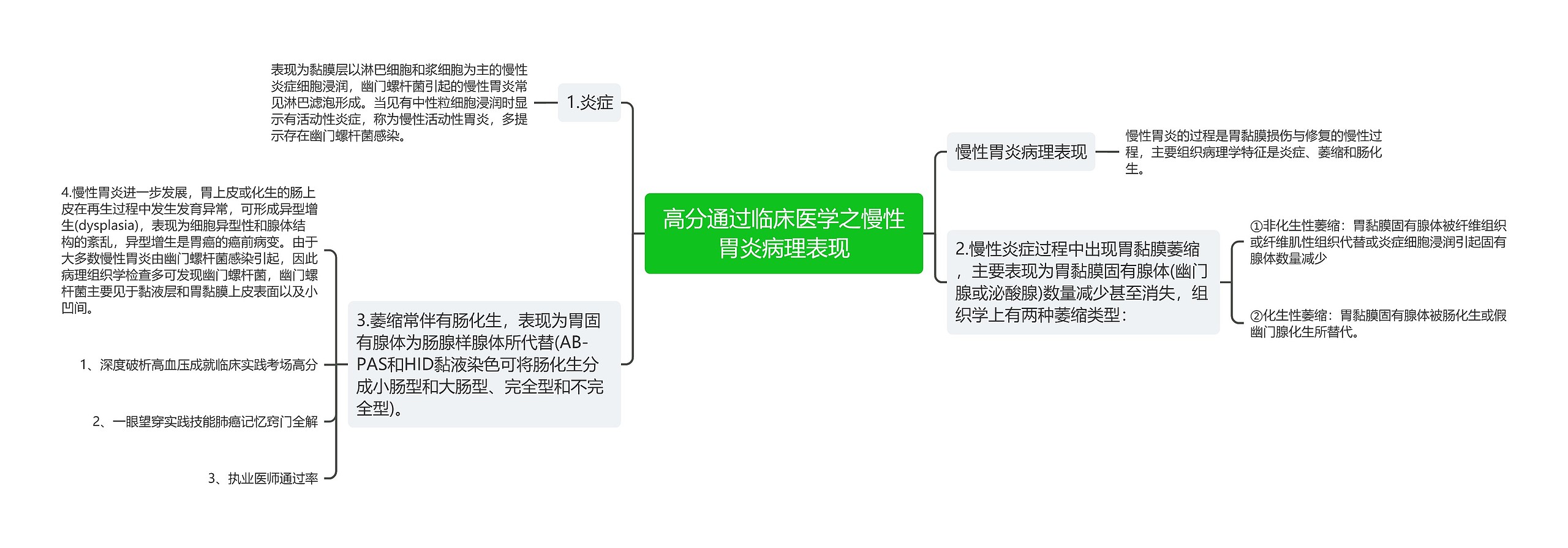 高分通过临床医学之慢性胃炎病理表现思维导图