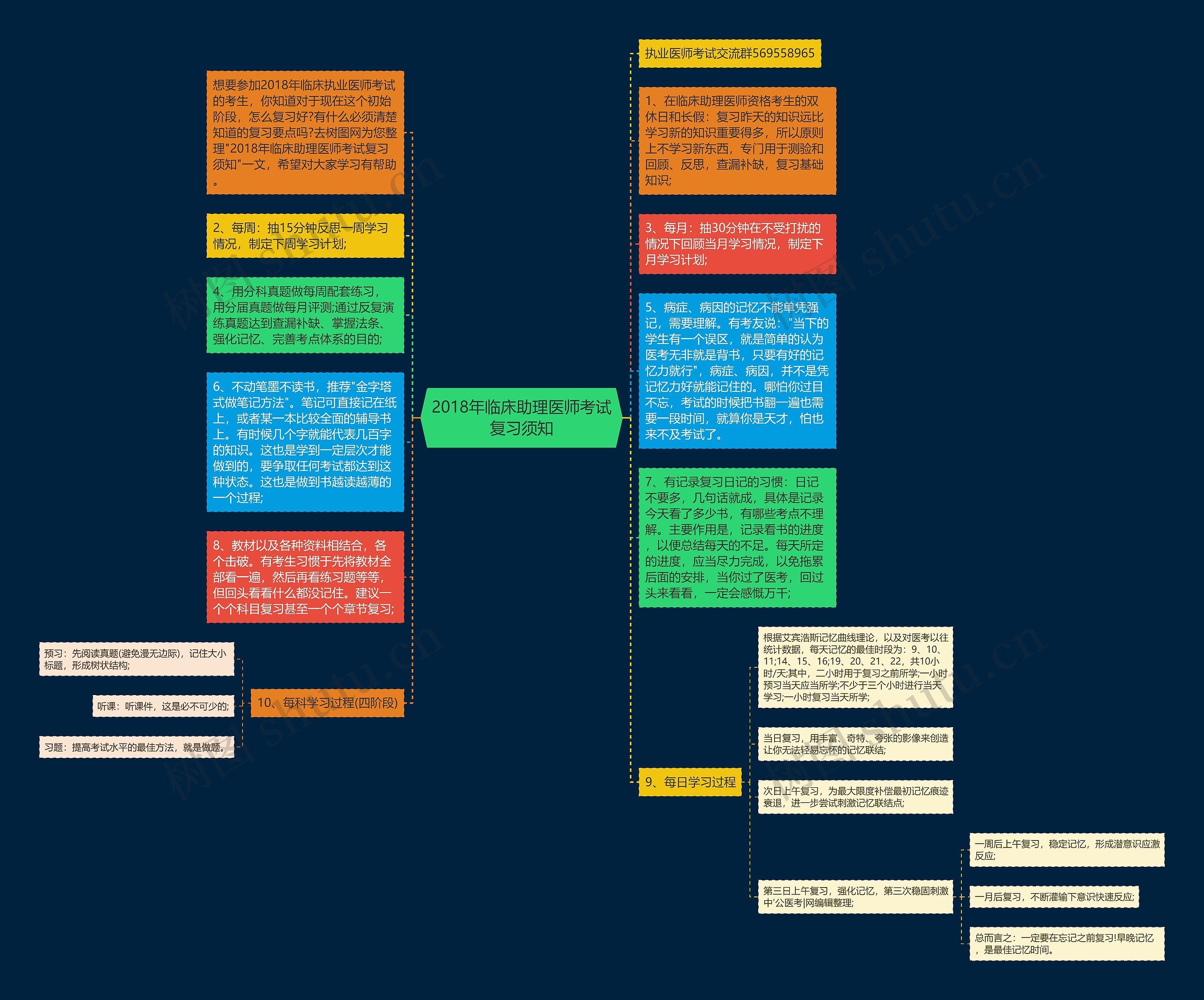 2018年临床助理医师考试复习须知思维导图