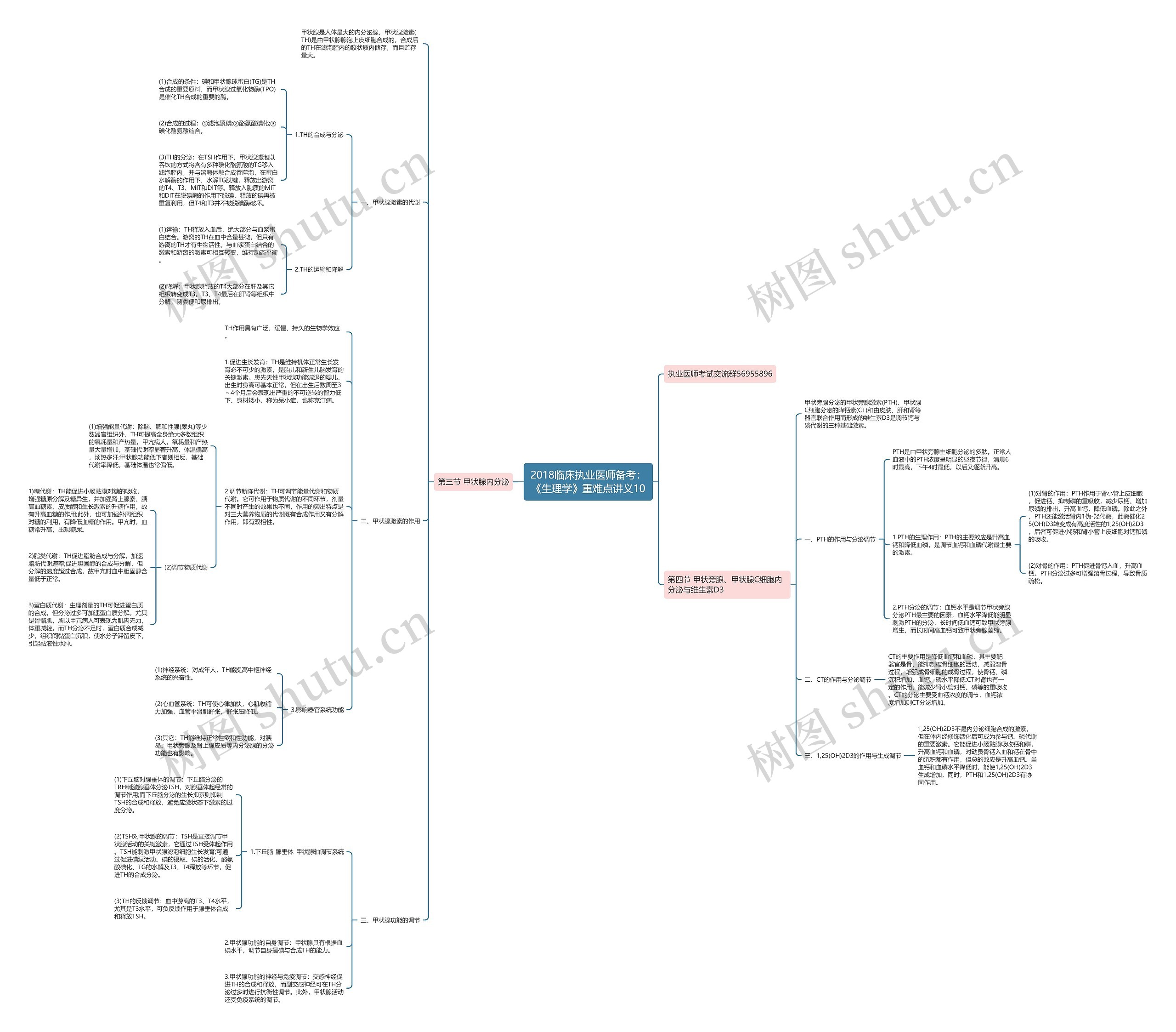 2018临床执业医师备考：《生理学》重难点讲义10思维导图