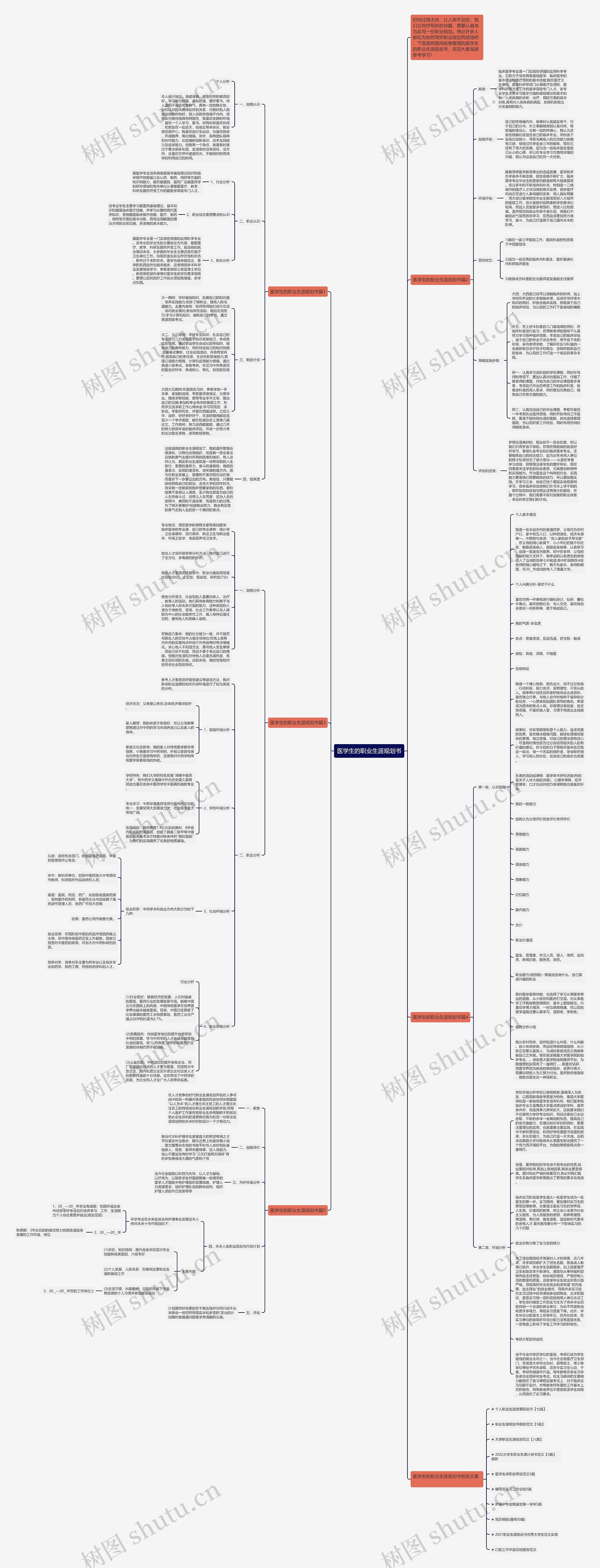 医学生的职业生涯规划书思维导图