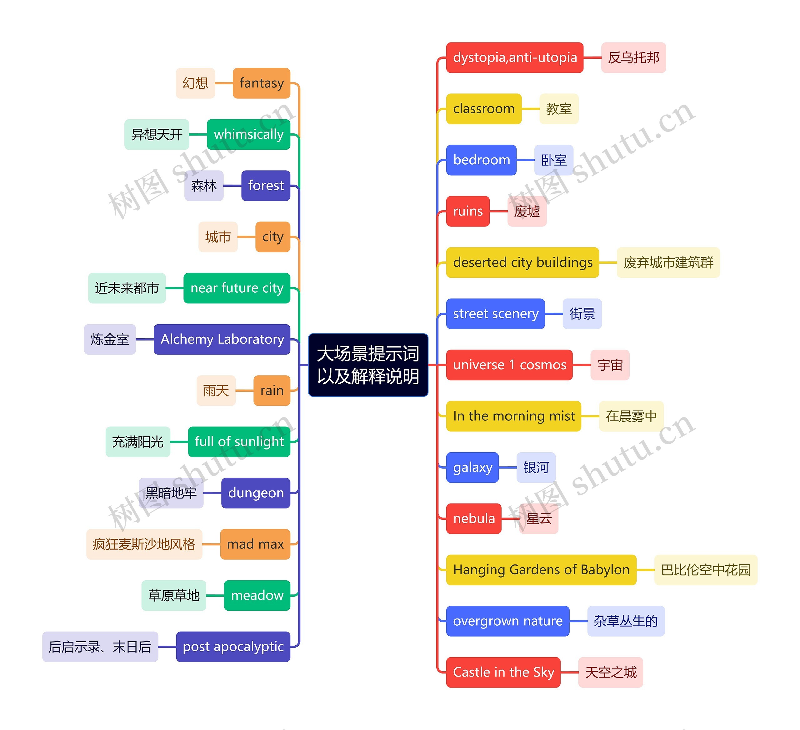 大场景提示词以及解释说明