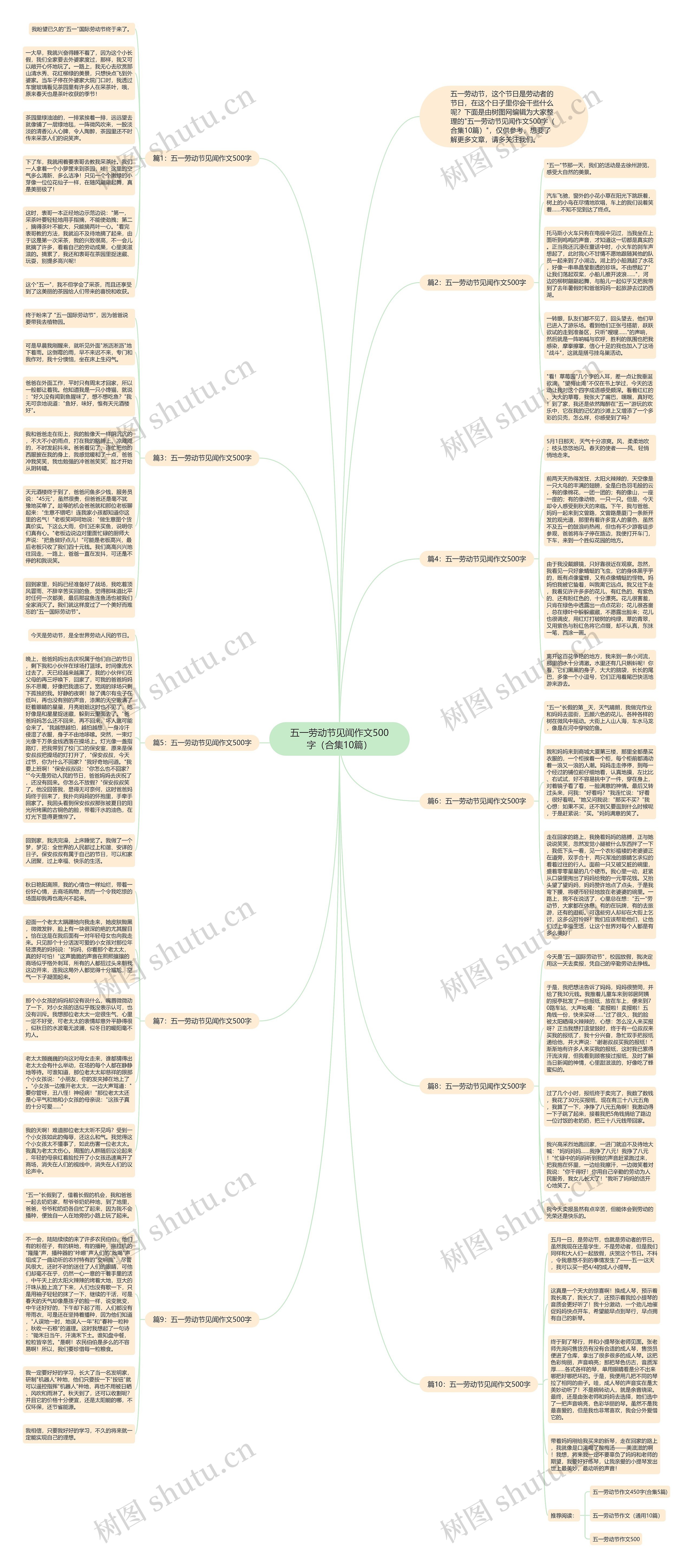 五一劳动节见闻作文500字（合集10篇）思维导图