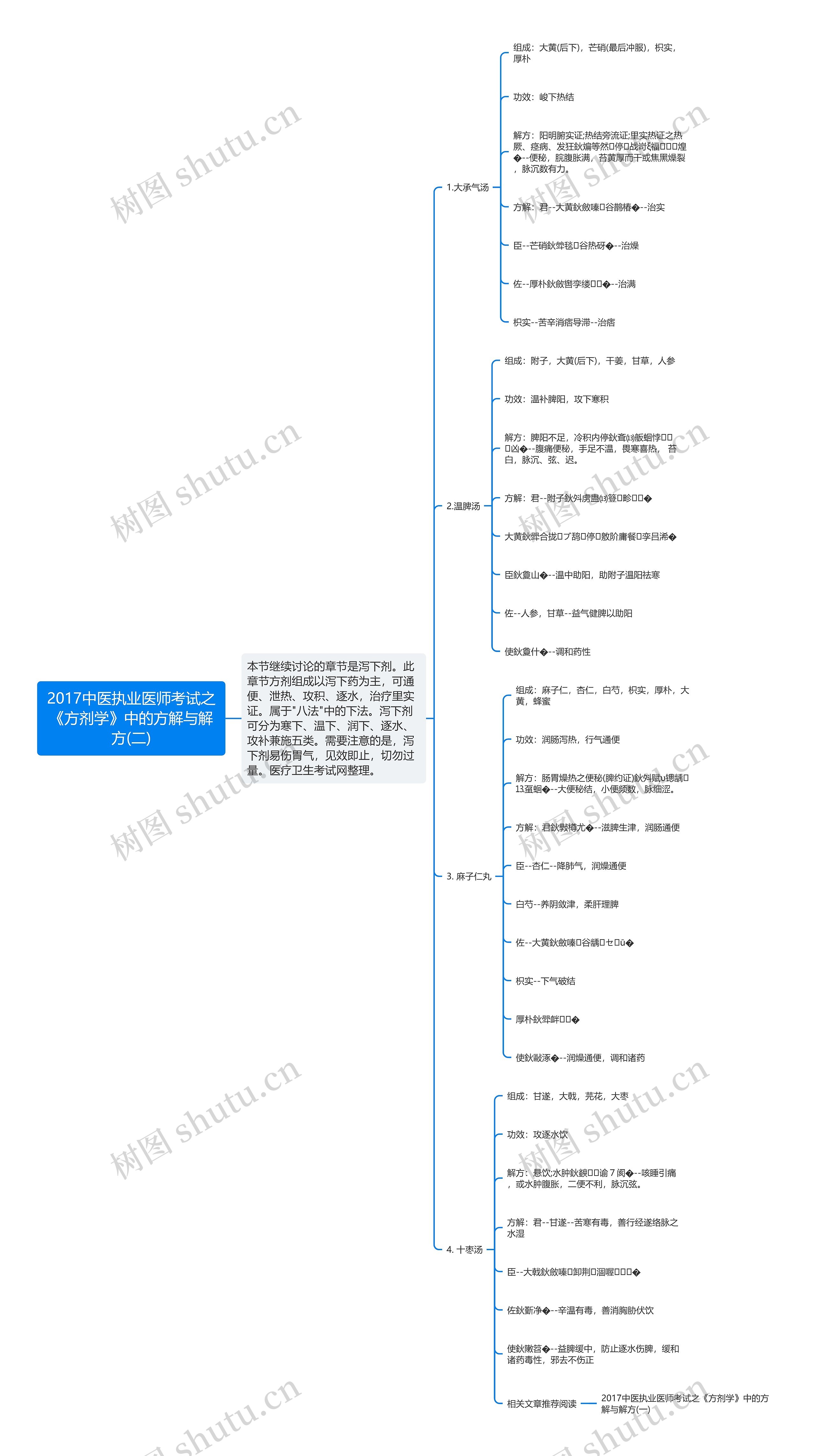2017中医执业医师考试之《方剂学》中的方解与解方(二)