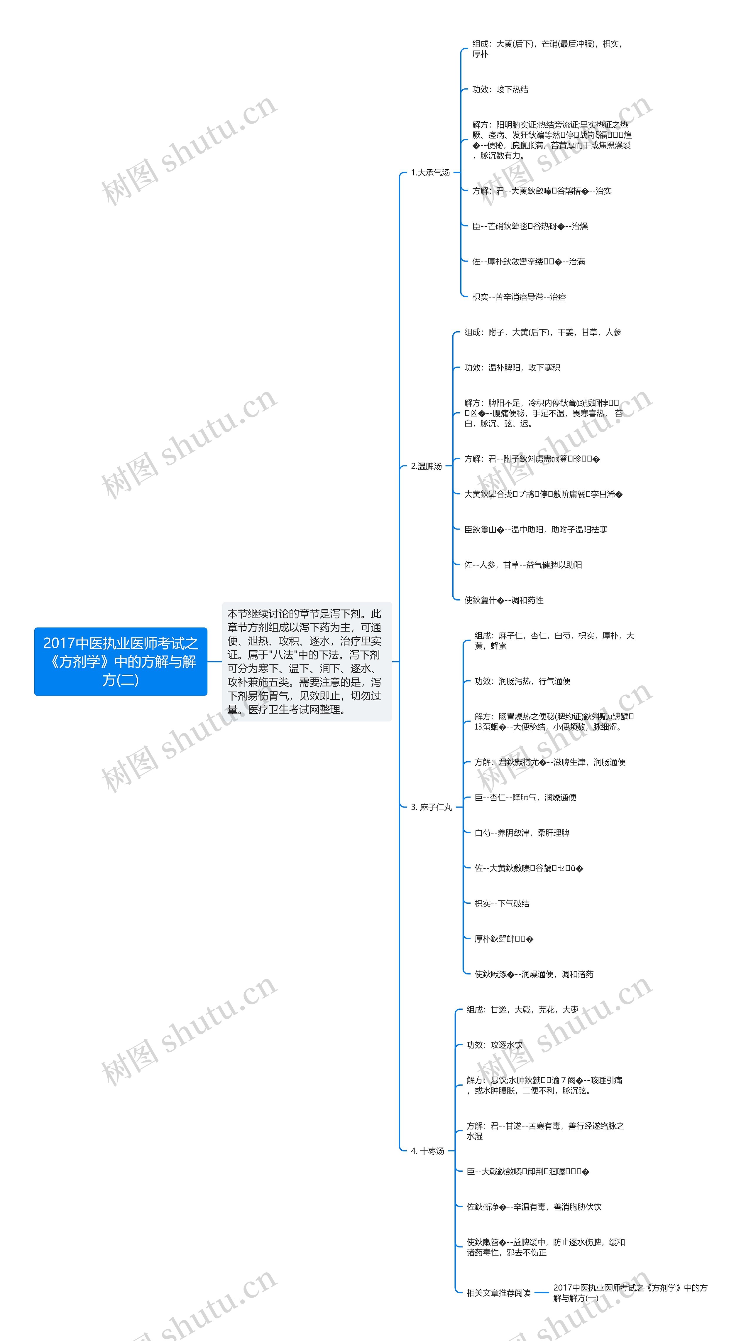 2017中医执业医师考试之《方剂学》中的方解与解方(二)思维导图