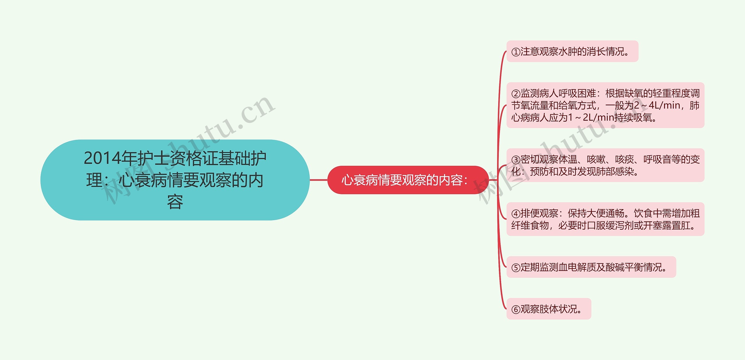 2014年护士资格证基础护理：心衰病情要观察的内容思维导图