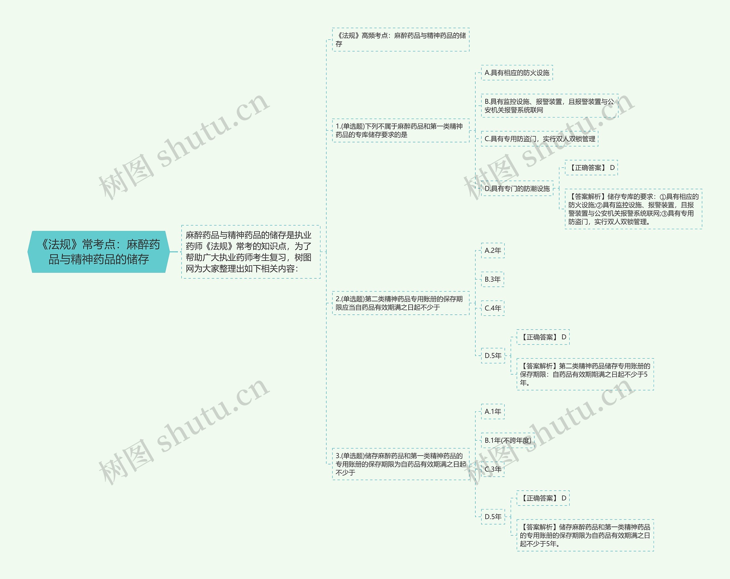 《法规》常考点：麻醉药品与精神药品的储存思维导图