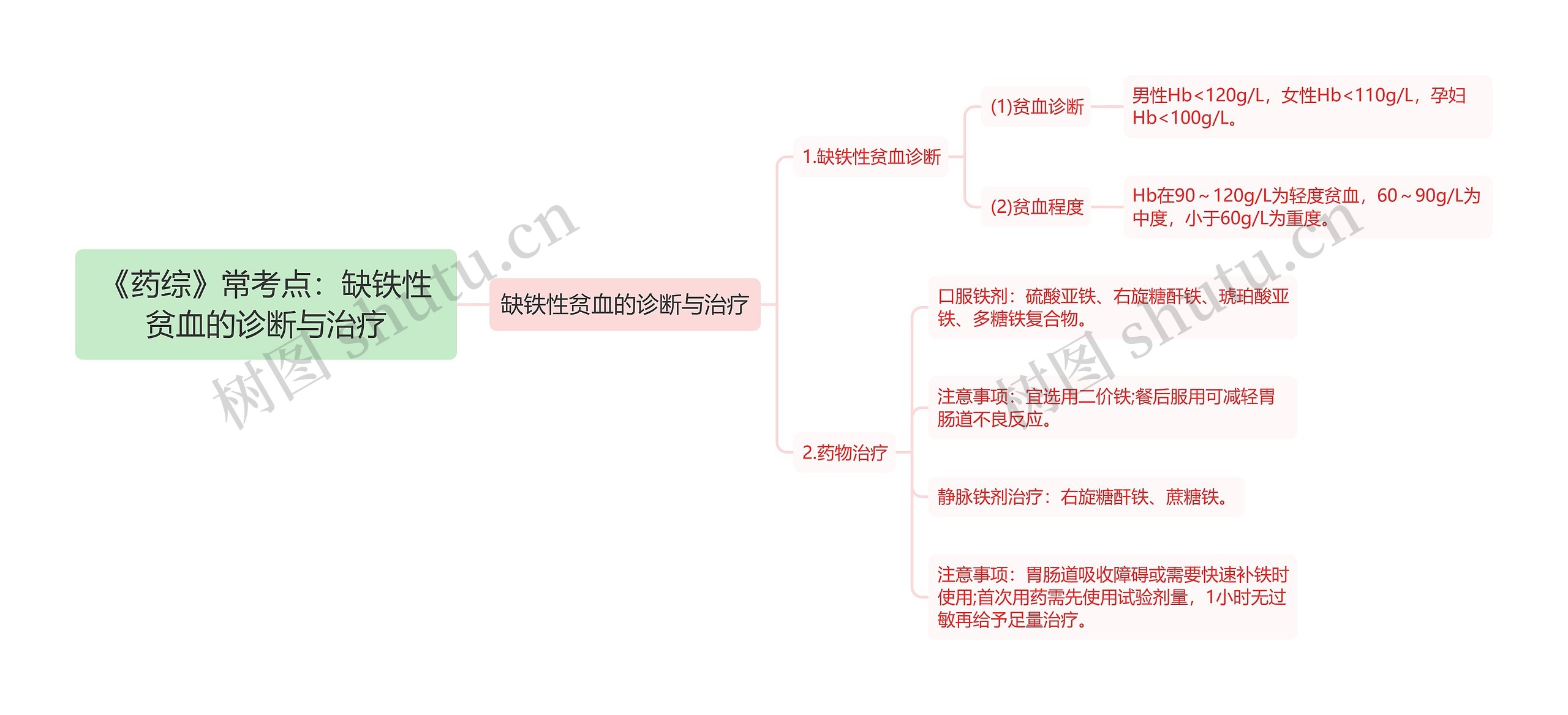 《药综》常考点：缺铁性贫血的诊断与治疗