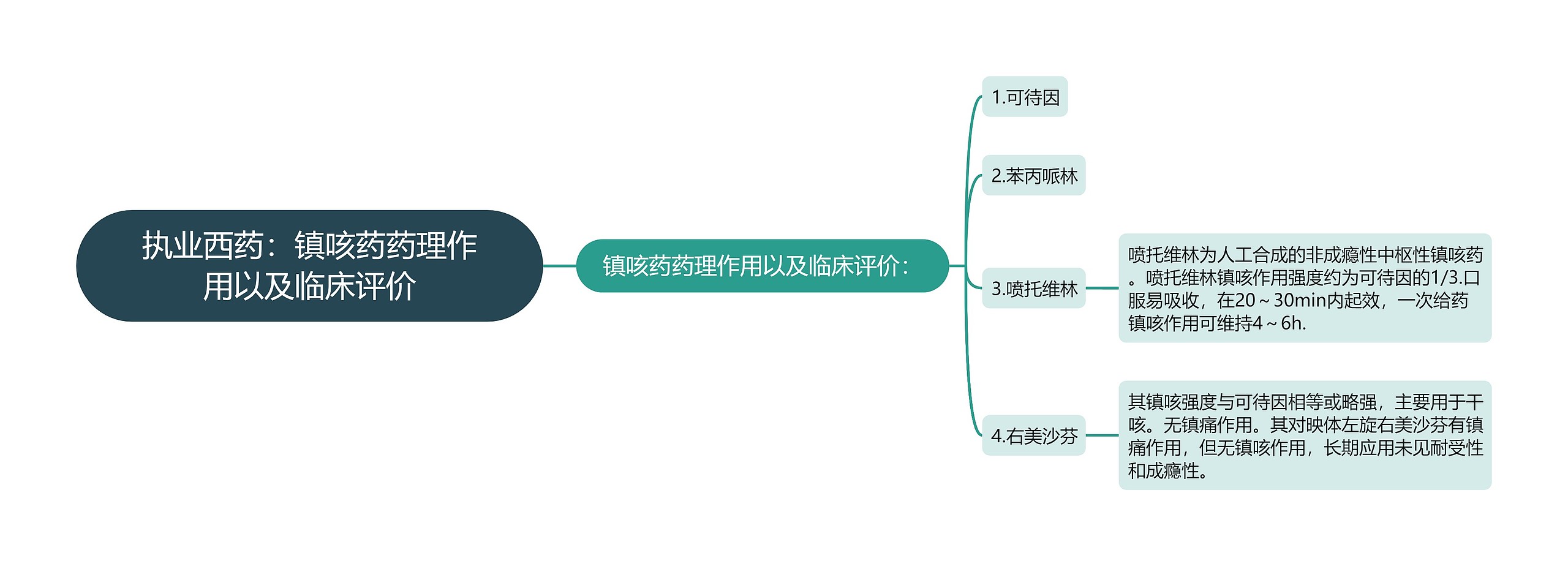 执业西药：镇咳药药理作用以及临床评价