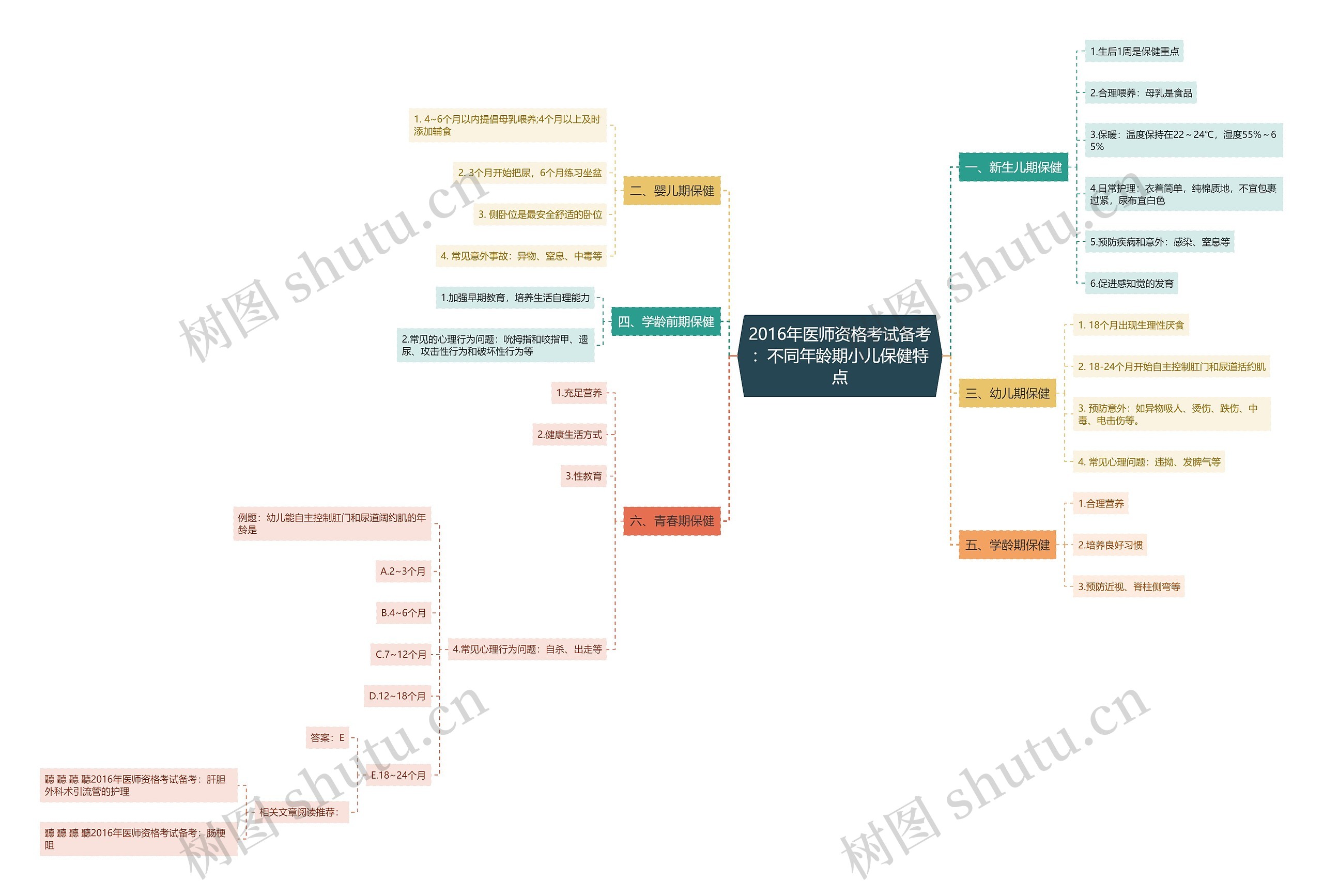 2016年医师资格考试备考:不同年龄期小儿保健特点 2016年医师资格考试备考:不同年龄期小儿保健特点