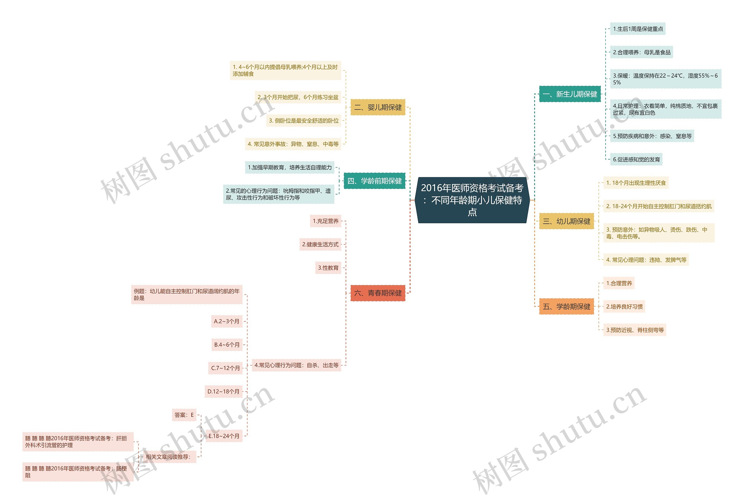 2016年医师资格考试备考：不同年龄期小儿保健特点思维导图