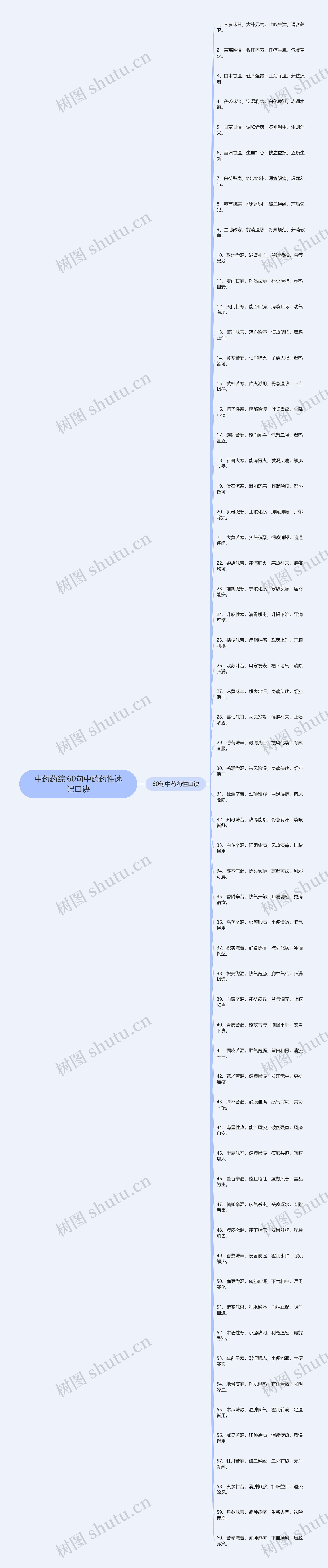 中药药综:60句中药药性速记口诀思维导图