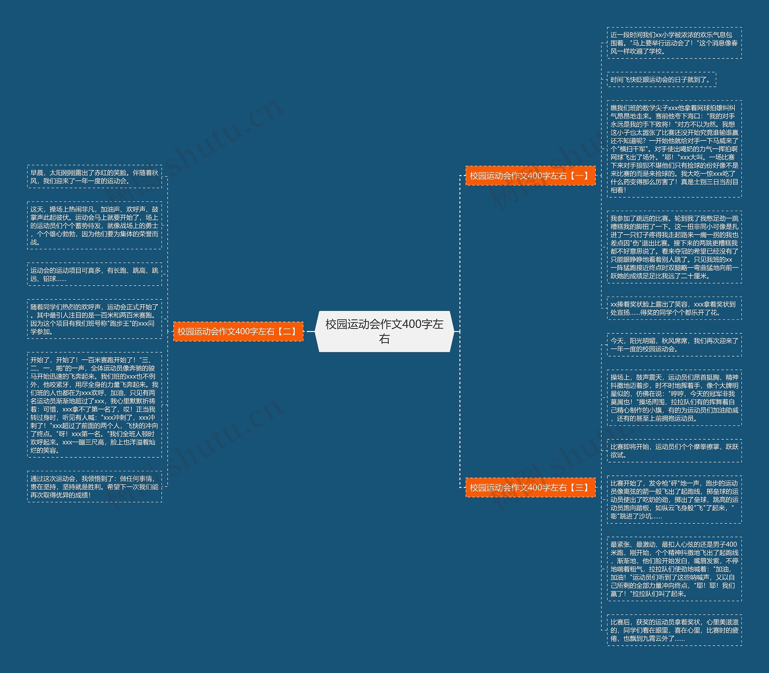 校园运动会作文400字左右思维导图高清图 校园运动会作文400字左右思维导图