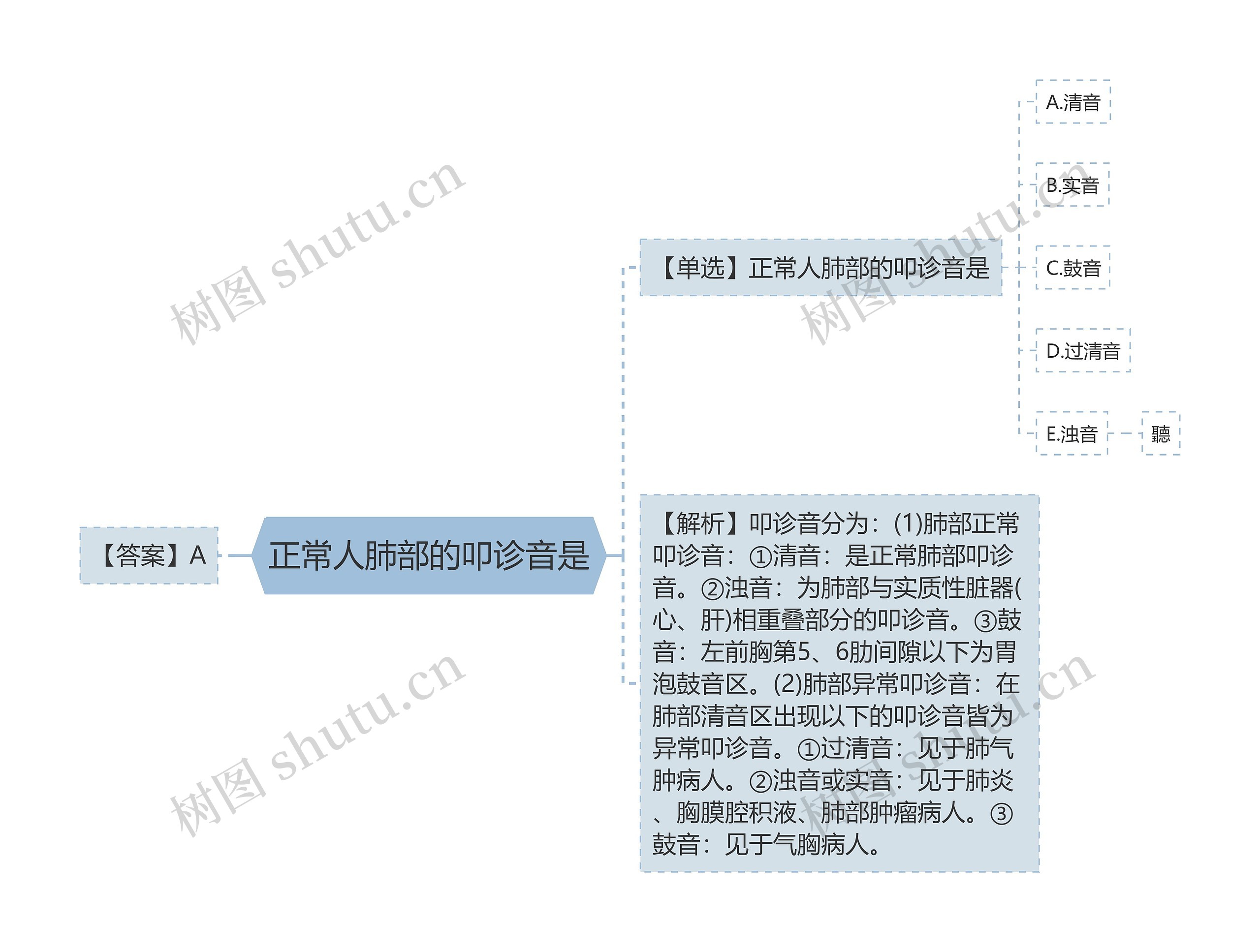 正常人肺部的叩诊音是思维导图